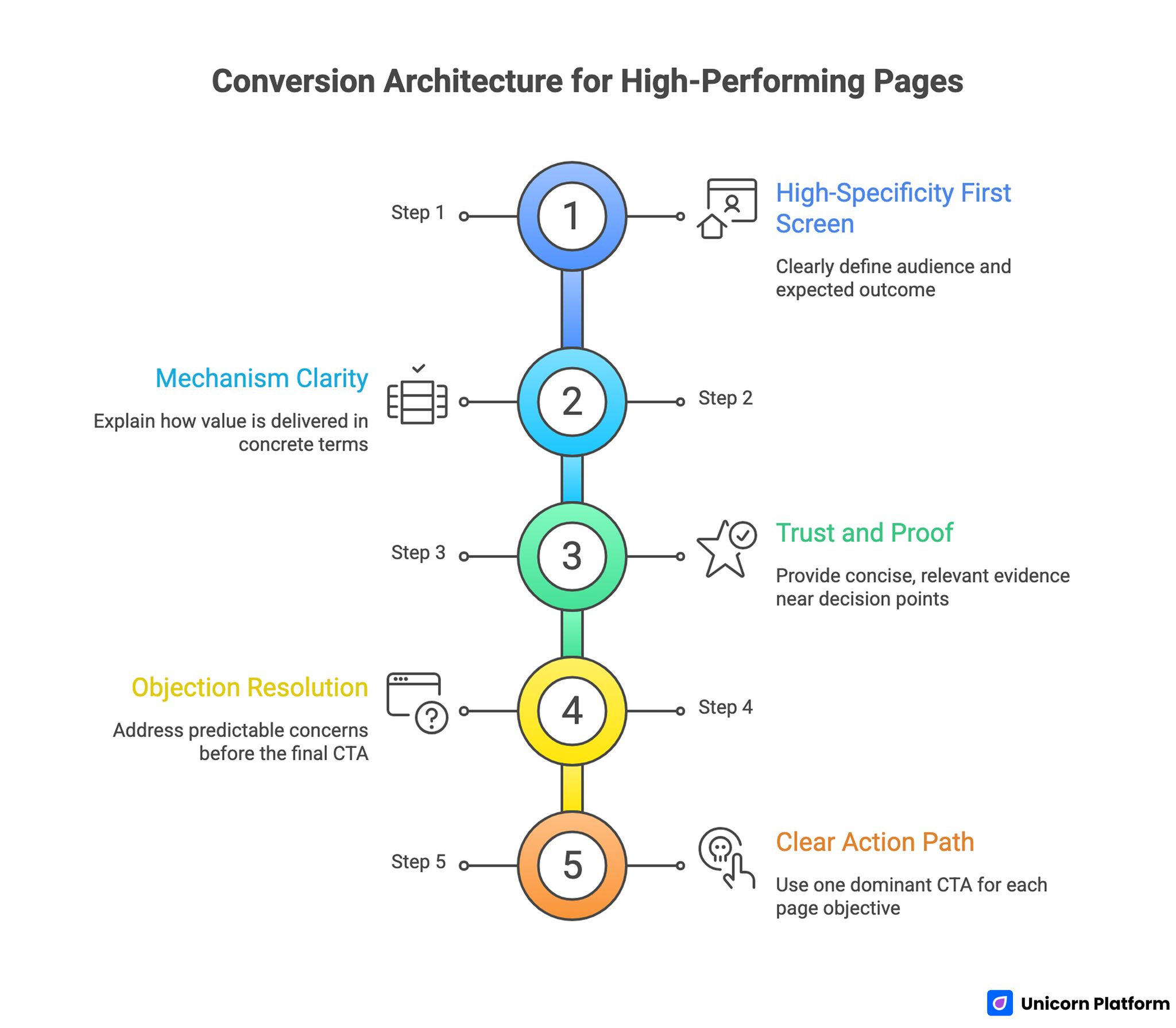 Conversion Architecture for High-Performing Pages