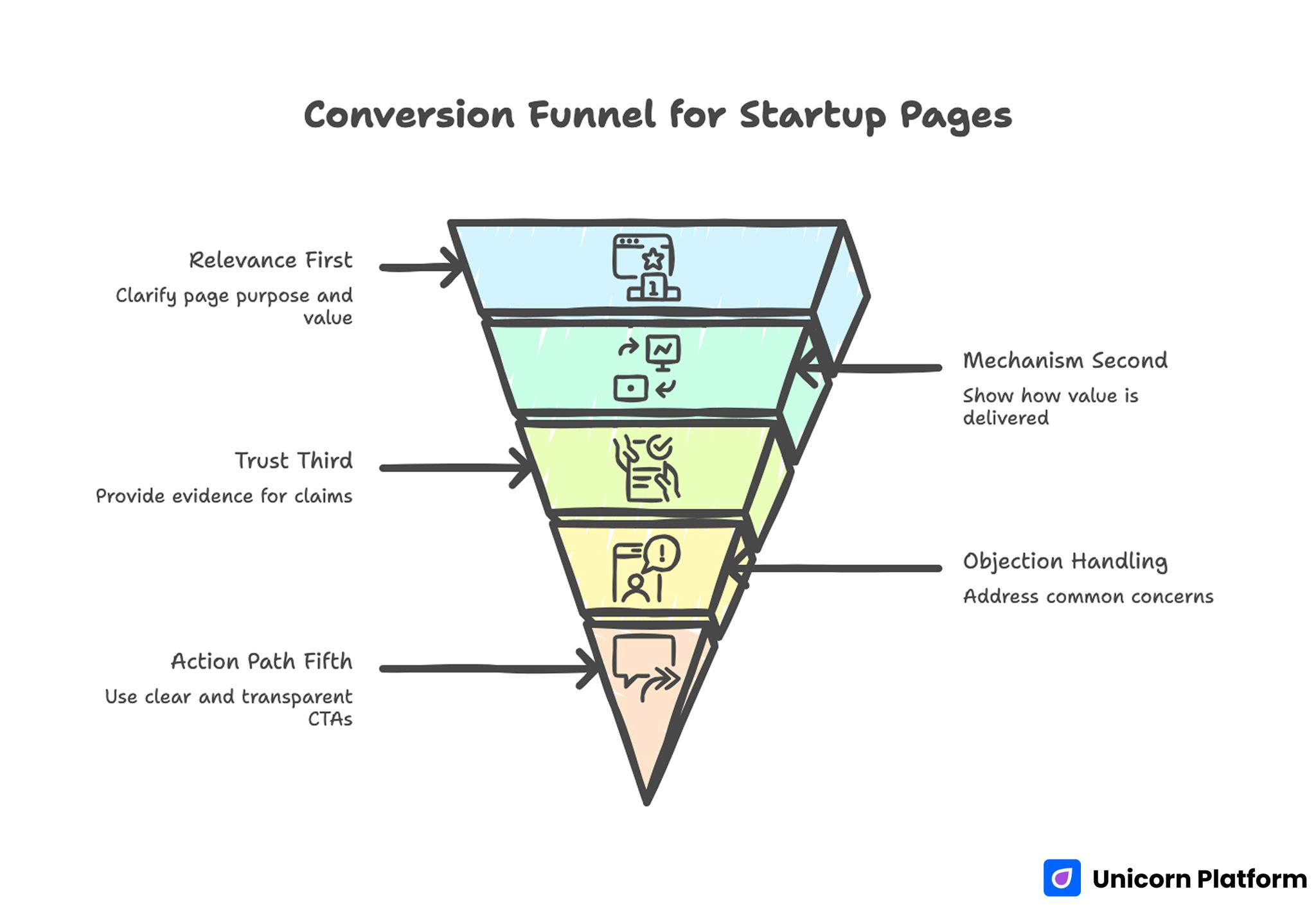 Conversion Funnel for Startup Pages