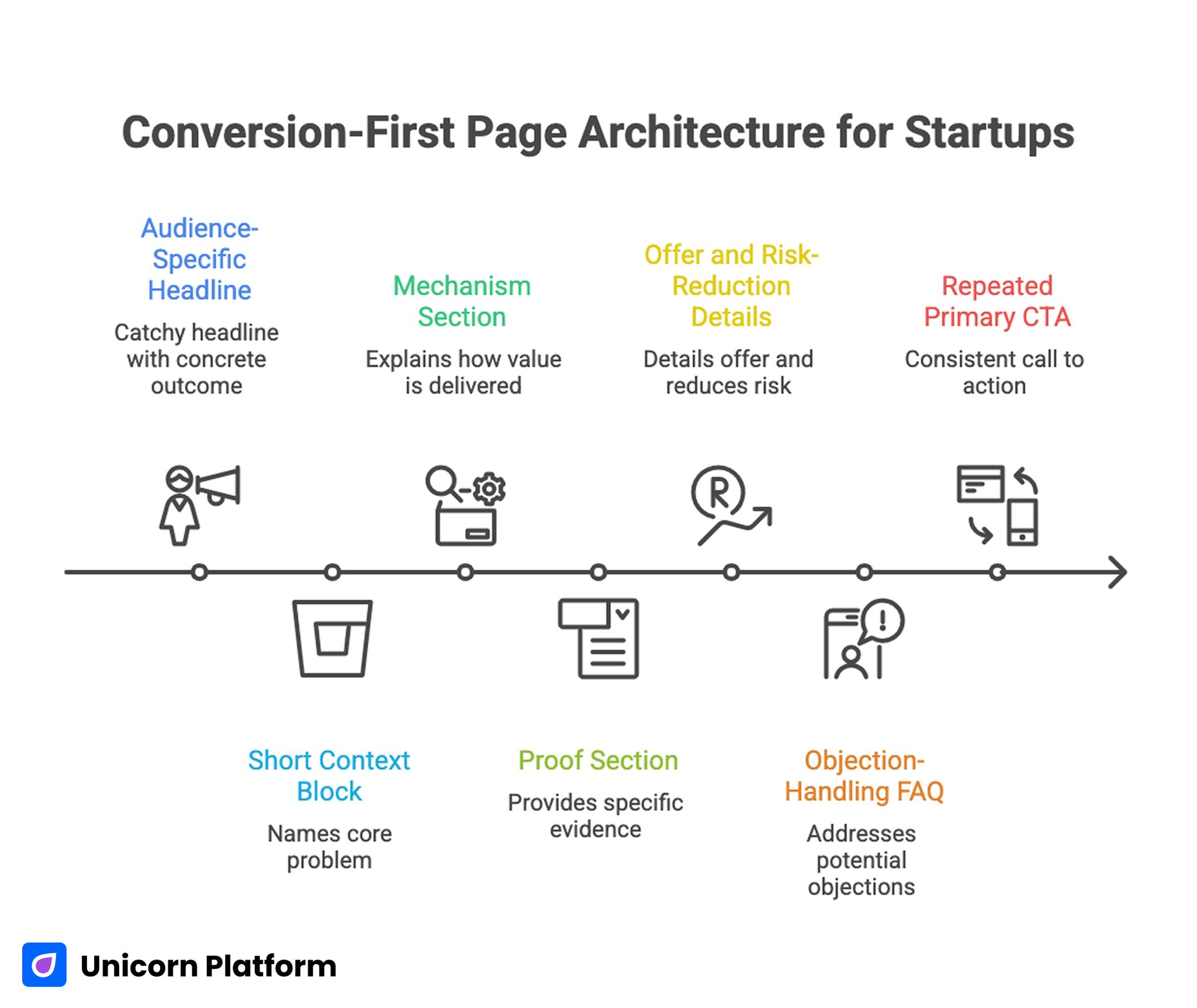 Conversion-First Page Architecture for Startup