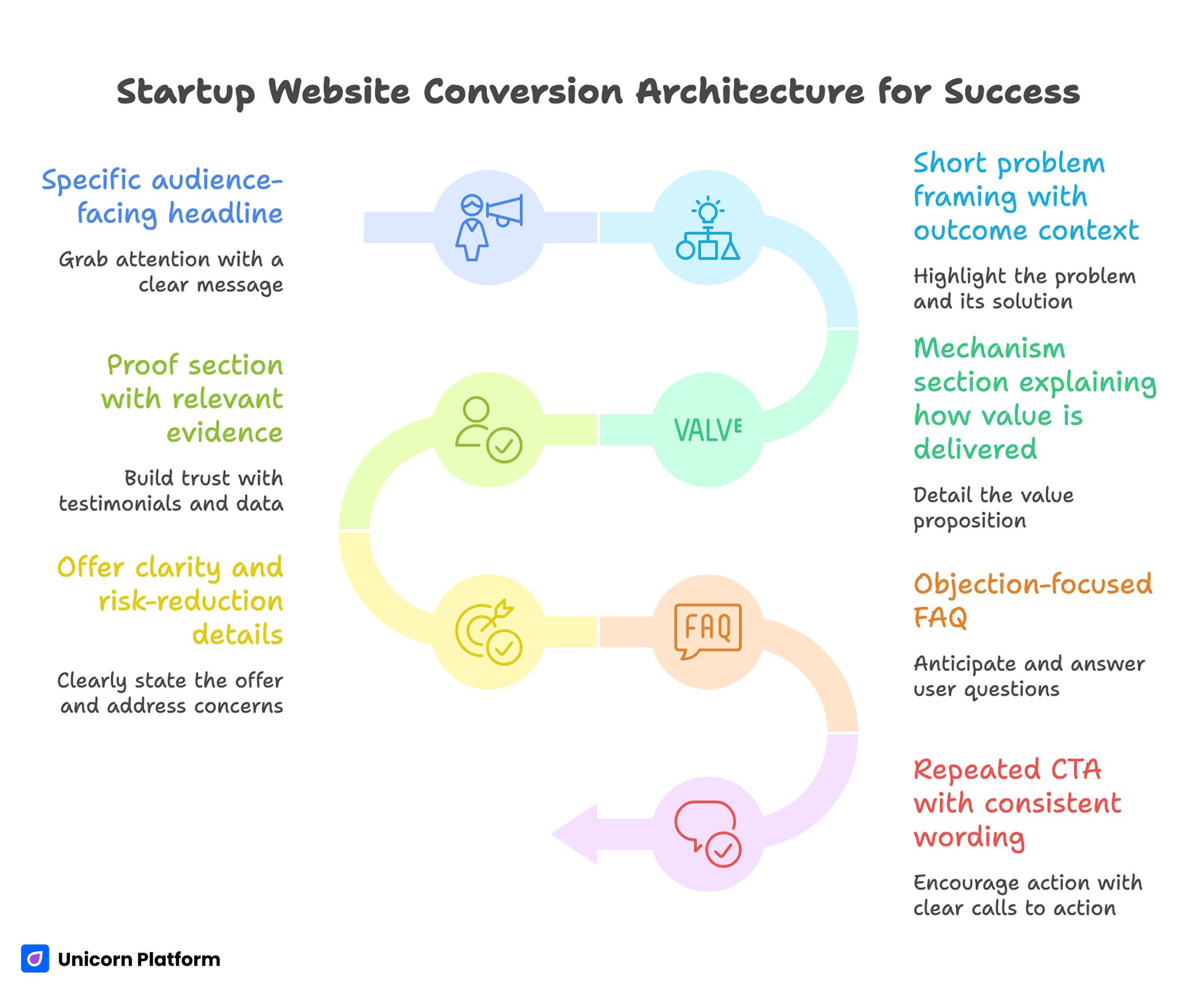 Startup Website Conversion Architecture for Success 
