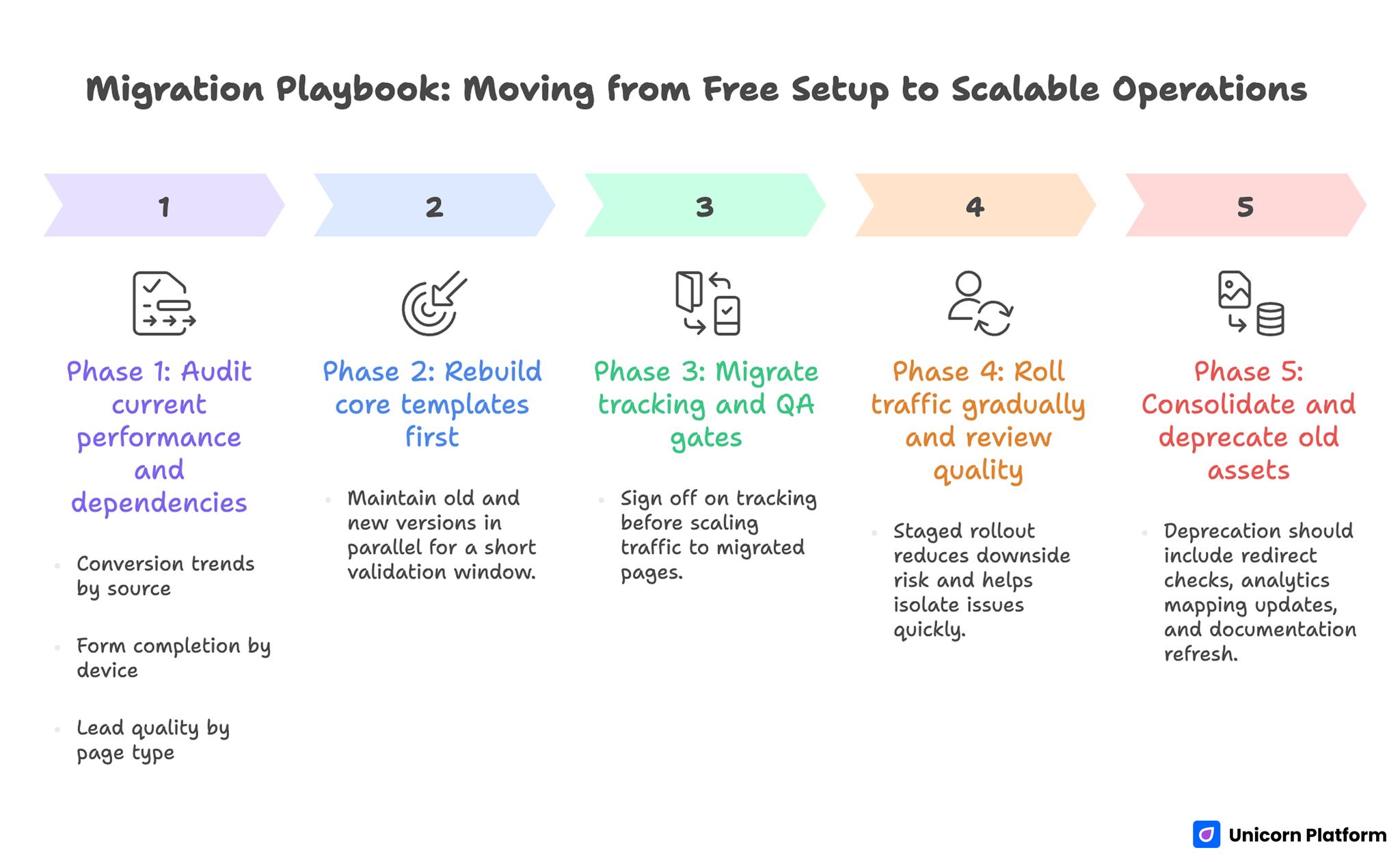 Migration Playbook: Moving from Free Setup to Scalable Operations