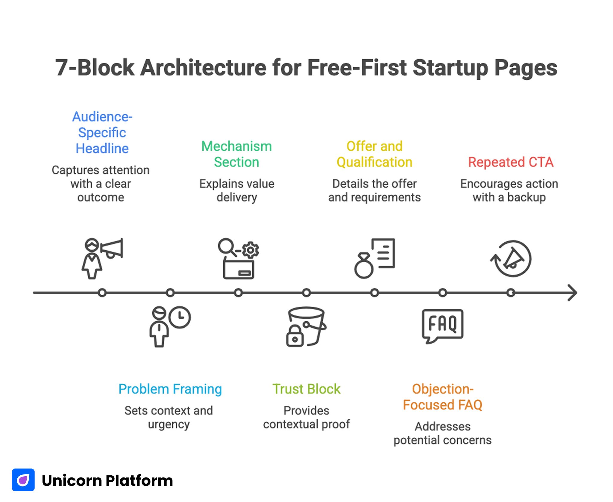 The 7-Block Architecture for Free-First Startup Pages