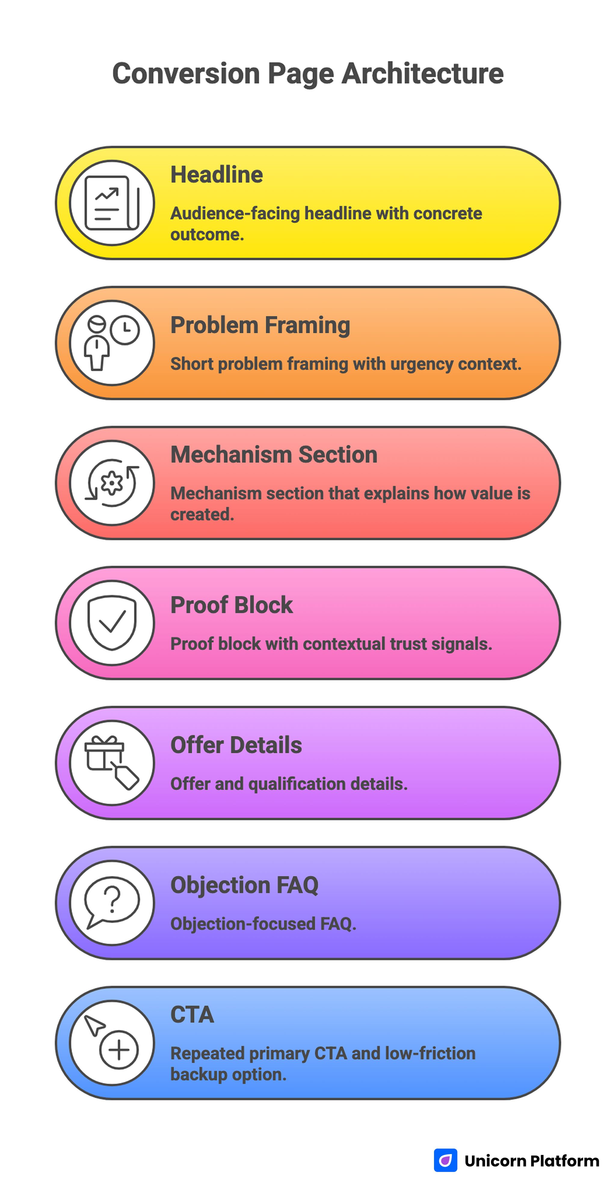 Conversion Page Architecture