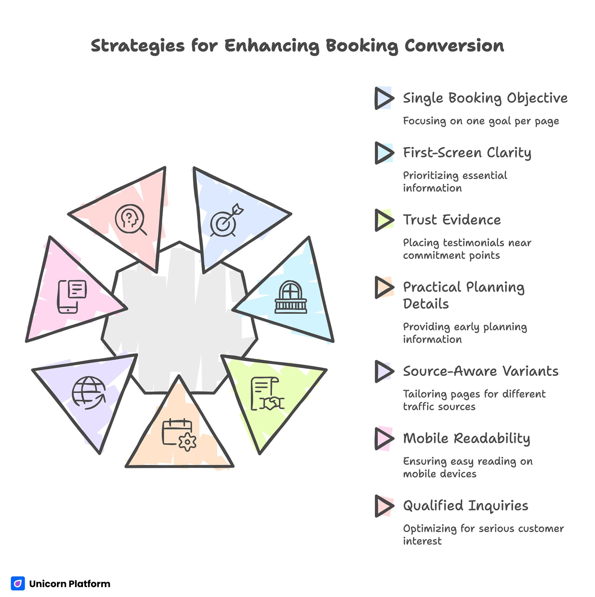 Strategic for Enhancing Booking Conversion 