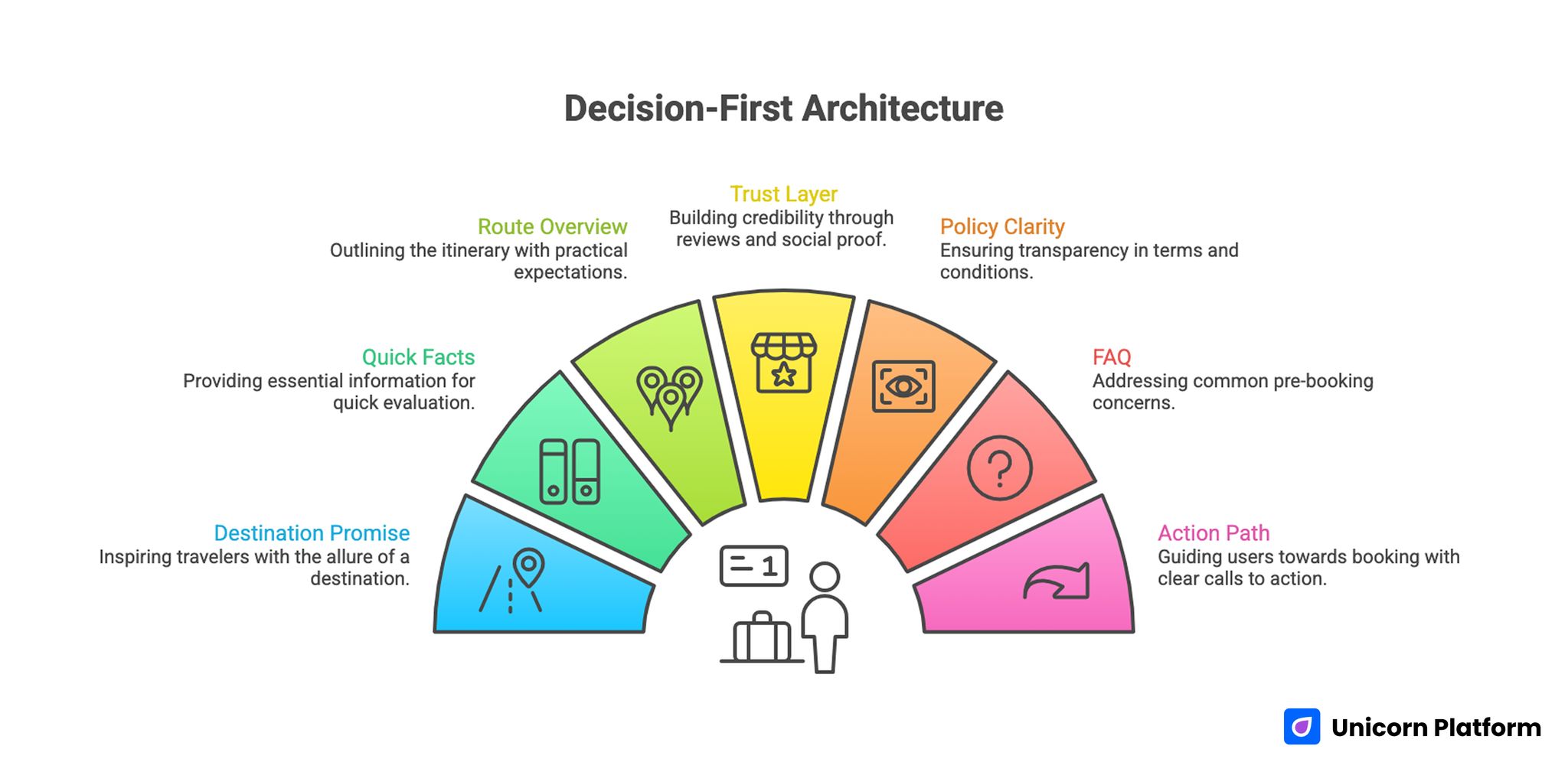 Decision-First Architecture for Travel Pages