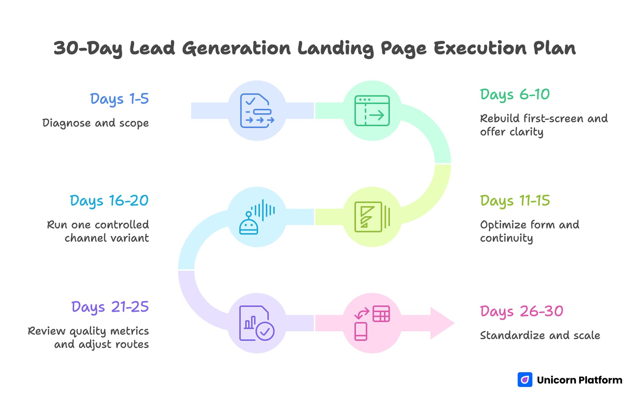 30-Day Lead Generation Landing Page Execution Plan