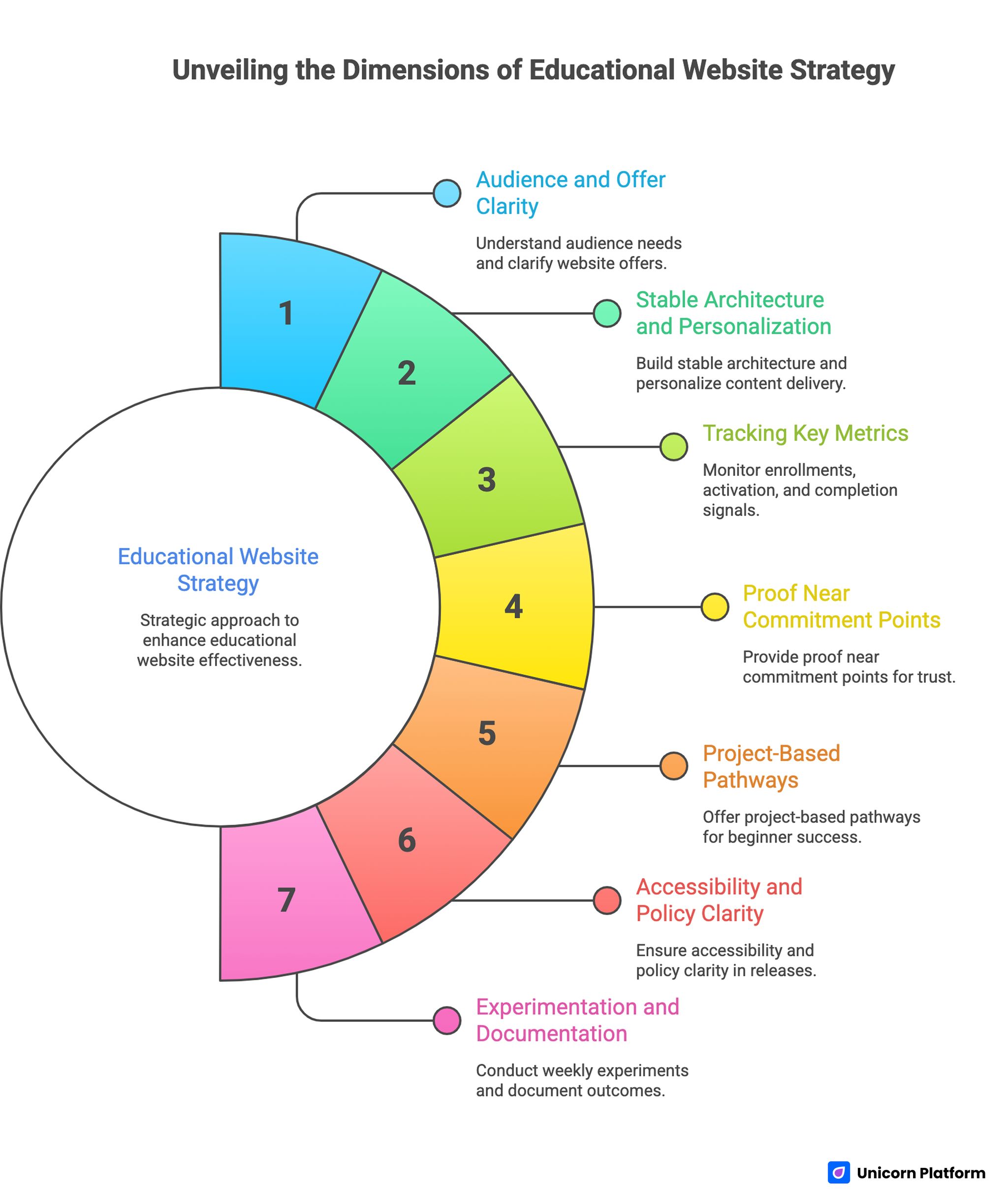 Unveiling the Dimensions of Educational Website Strategy 