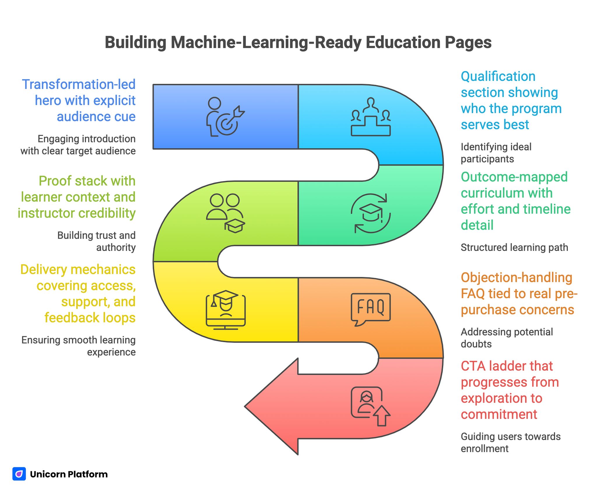 Building Machine-Learning-Ready Education Pages