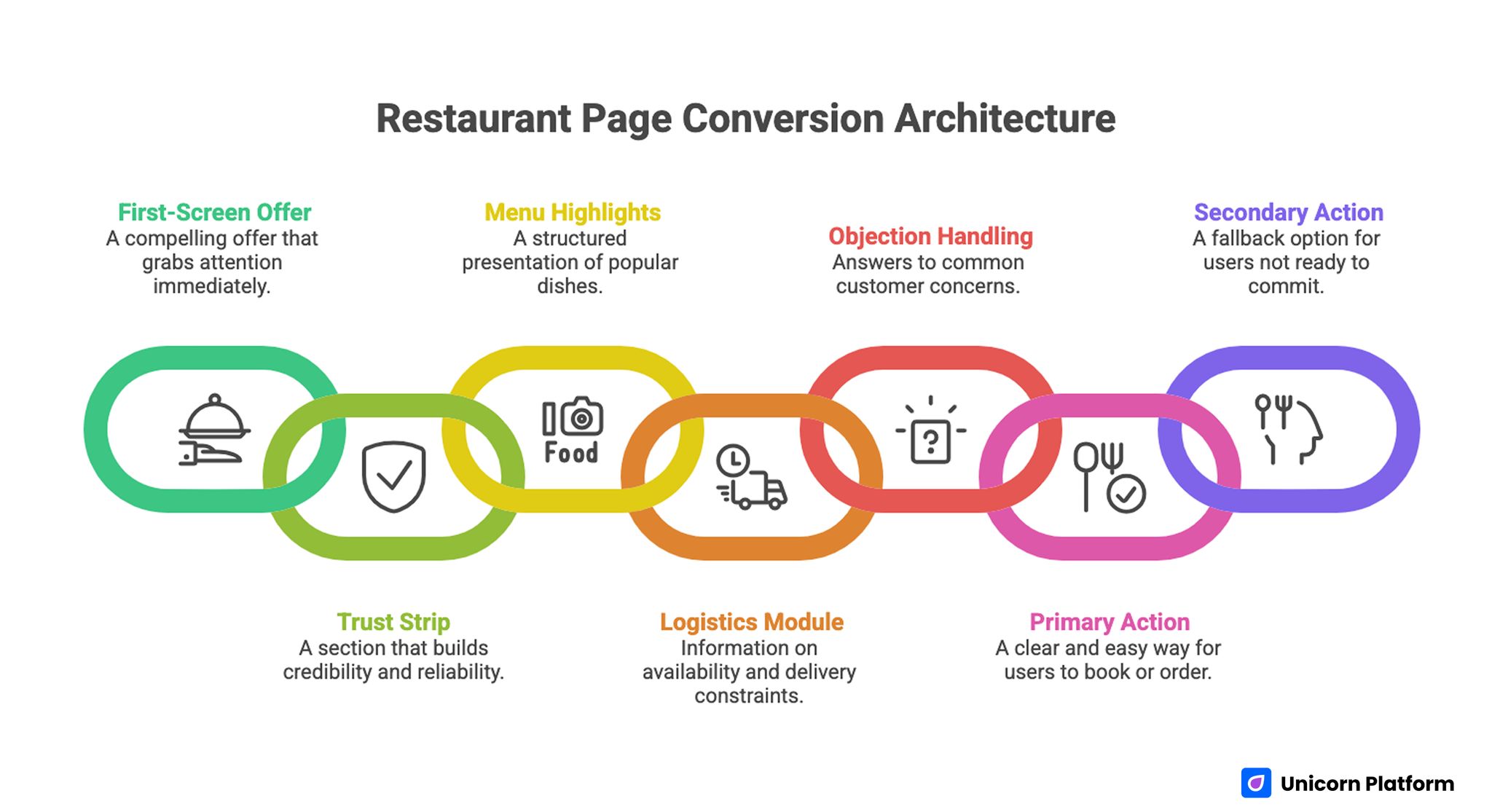 Restaurant Page Conversion Architecture