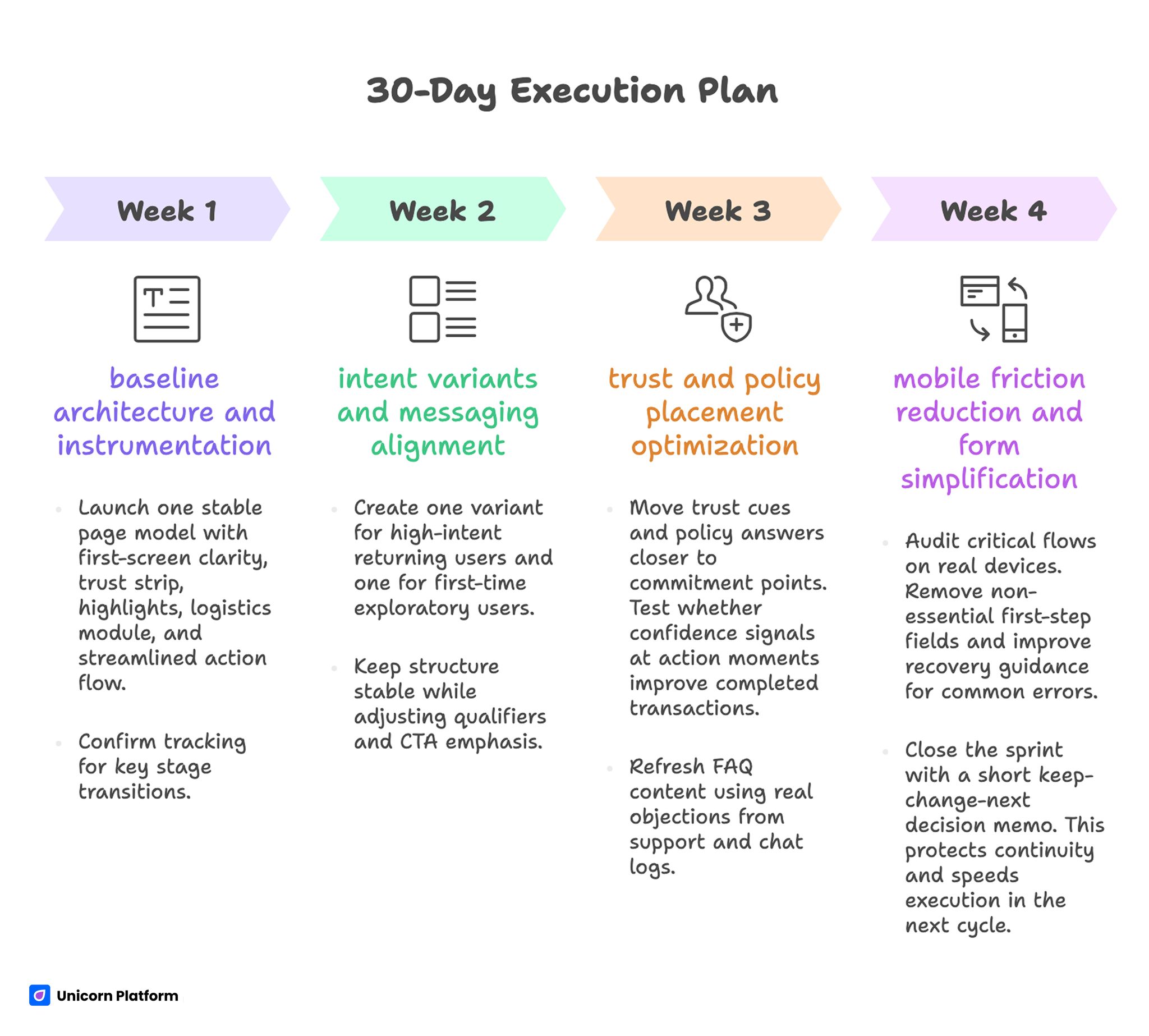 30-Day Execution Plan for Optimizing Delivery Campaign Pages 