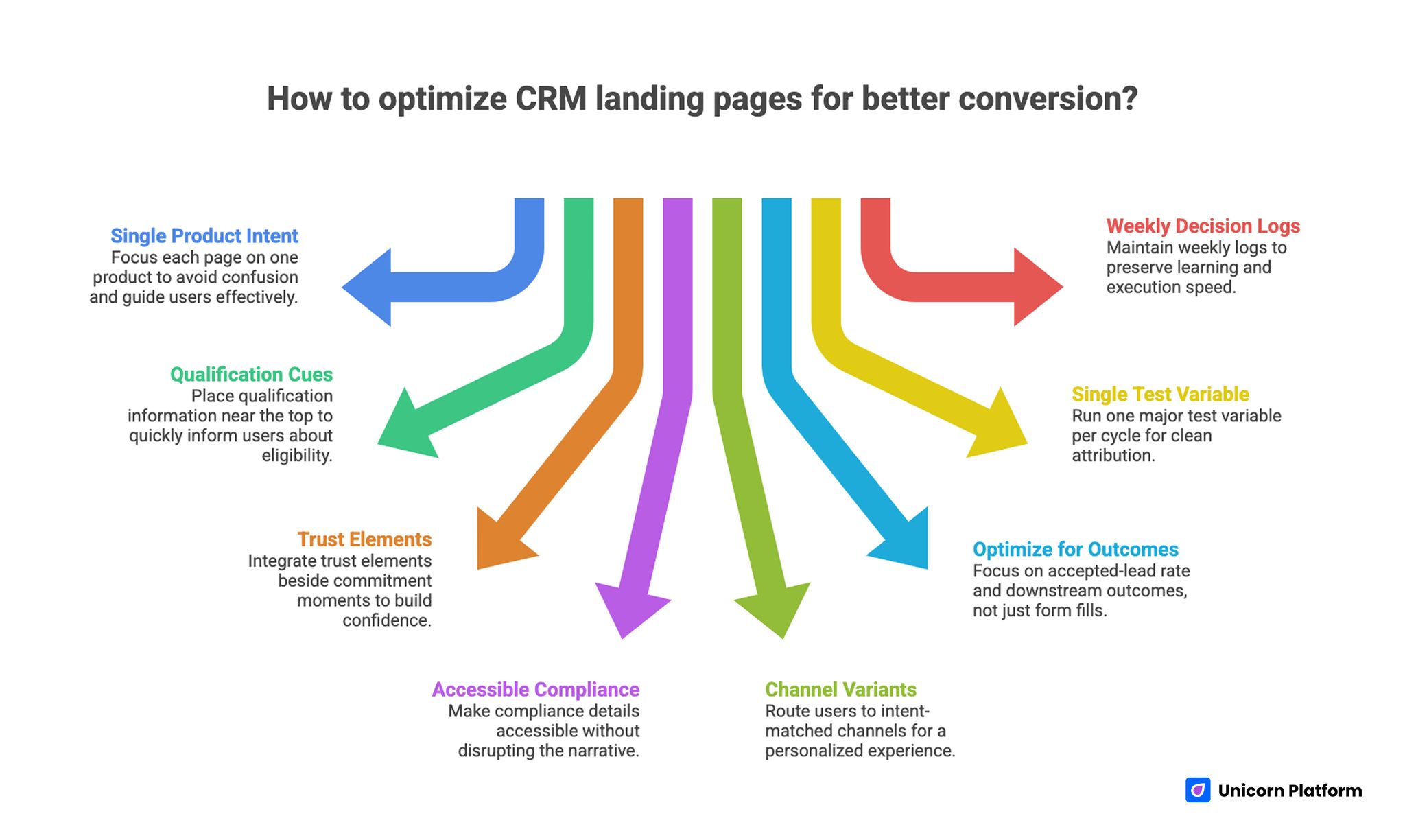 Quick Strategic Takeaways for Optimizing CRM Landing Pages