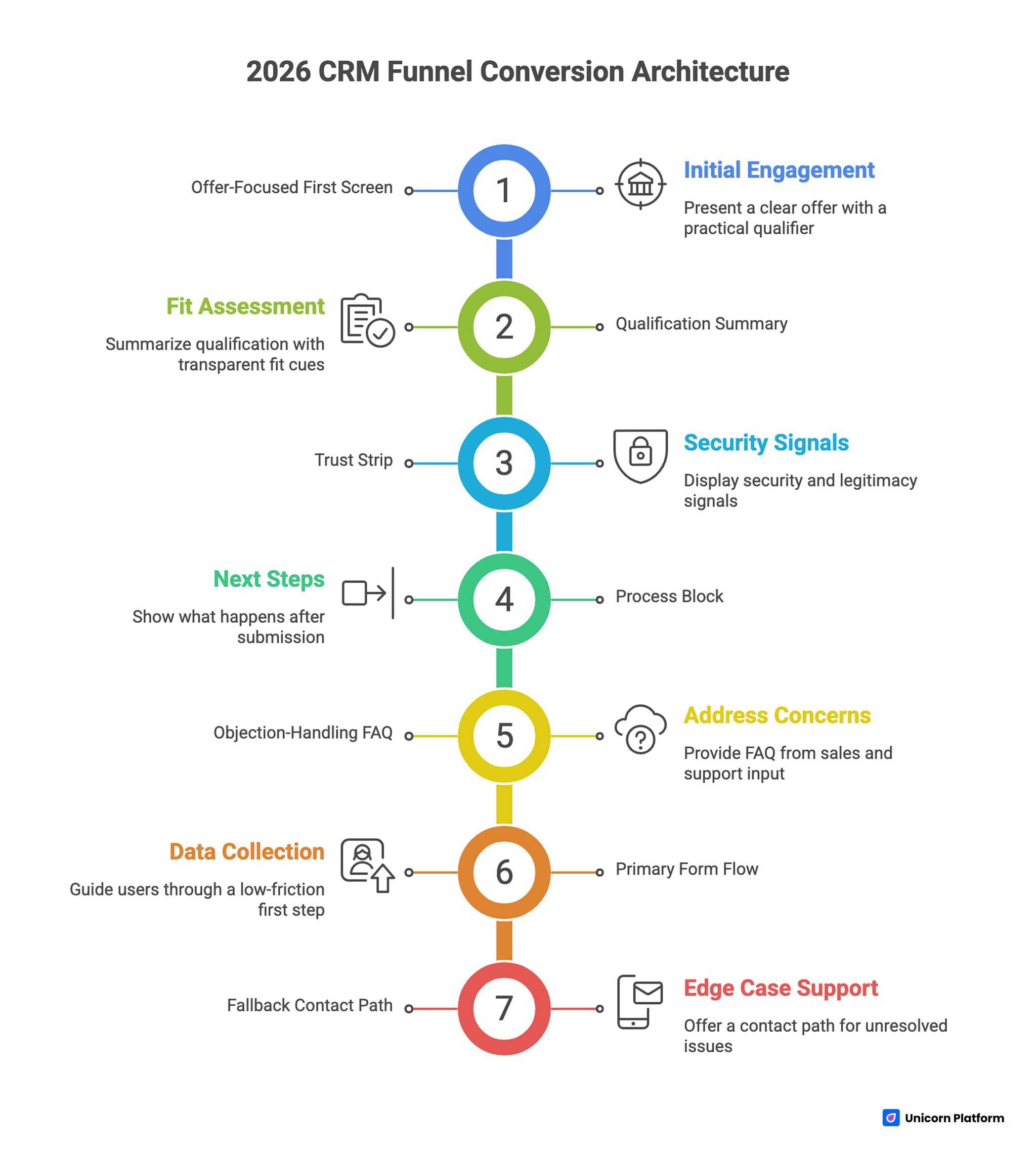 CRM Funnel Conversion Architecture