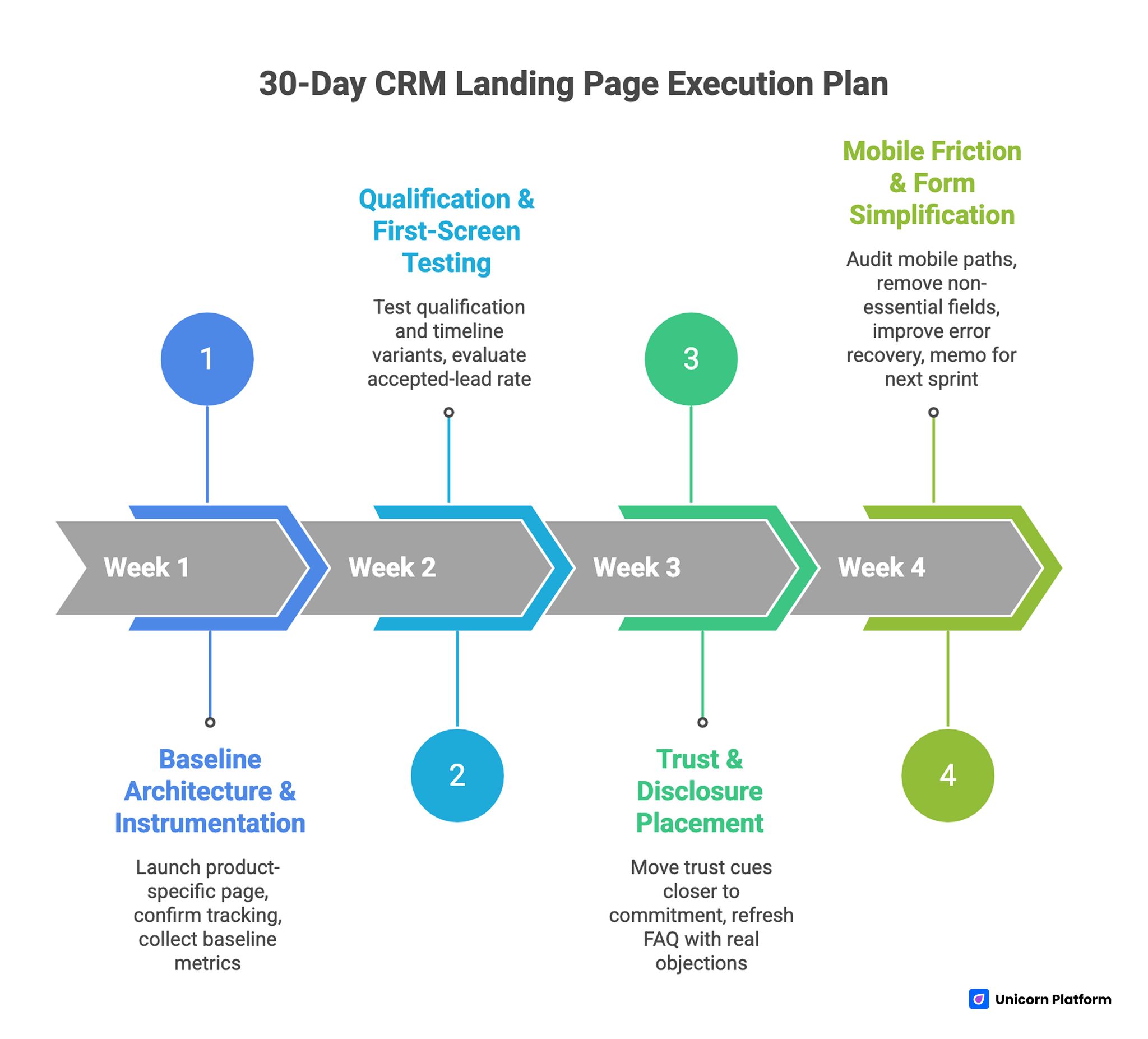 30-Day CRM Landing Page Execution Plan