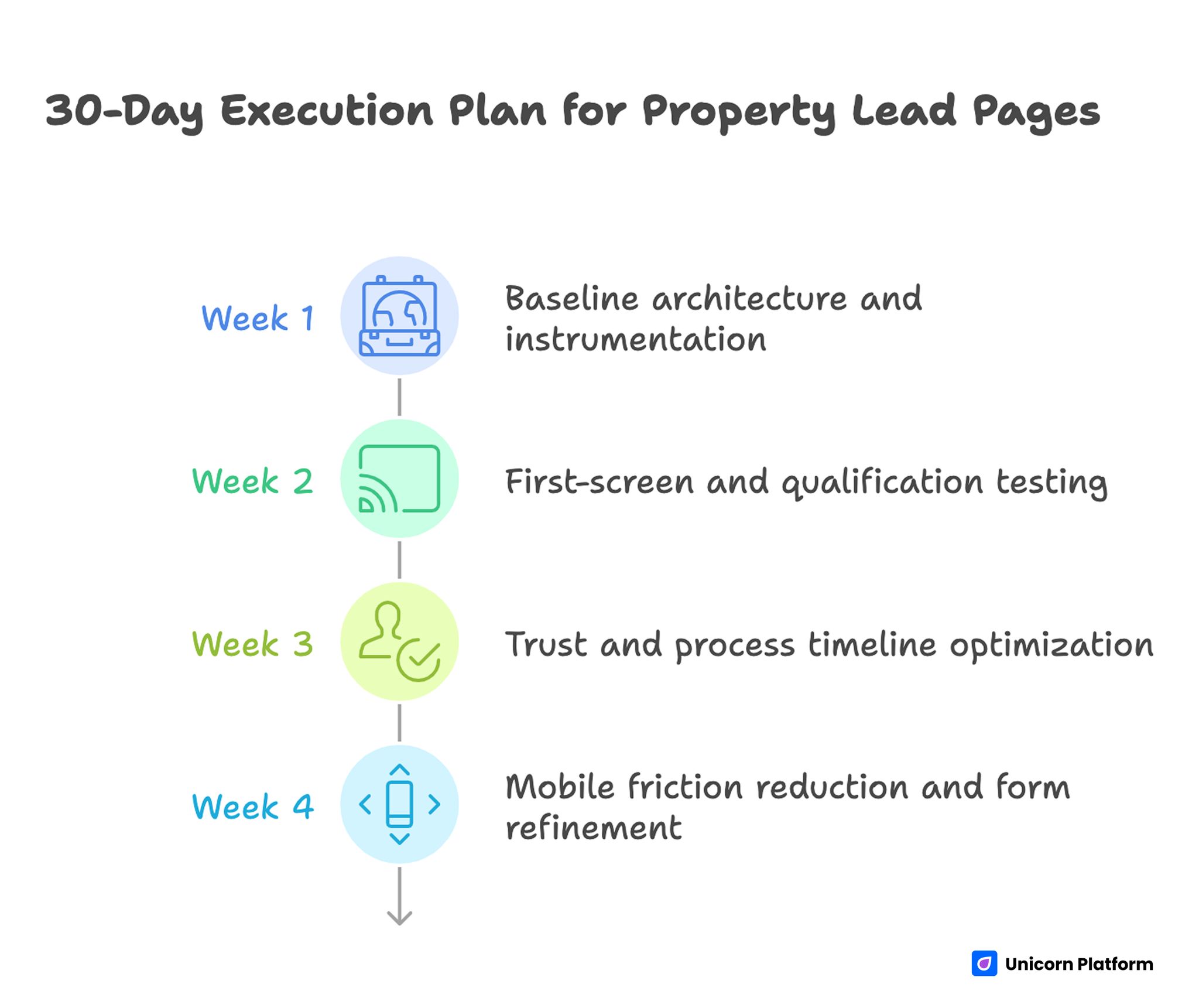 30-Day Execution Plan for Property Lead Pages
