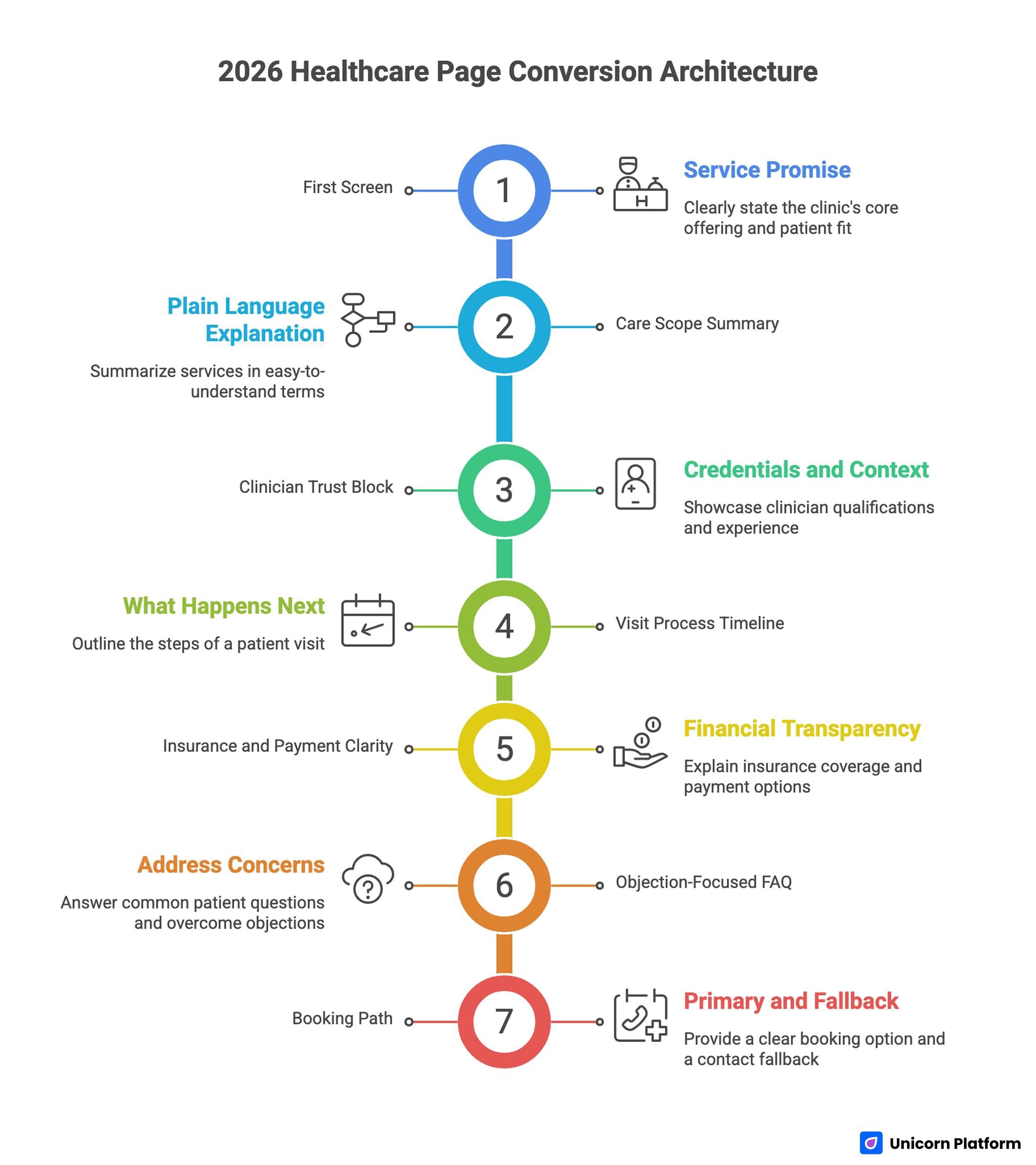 Healthcare Page Conversion Architecture