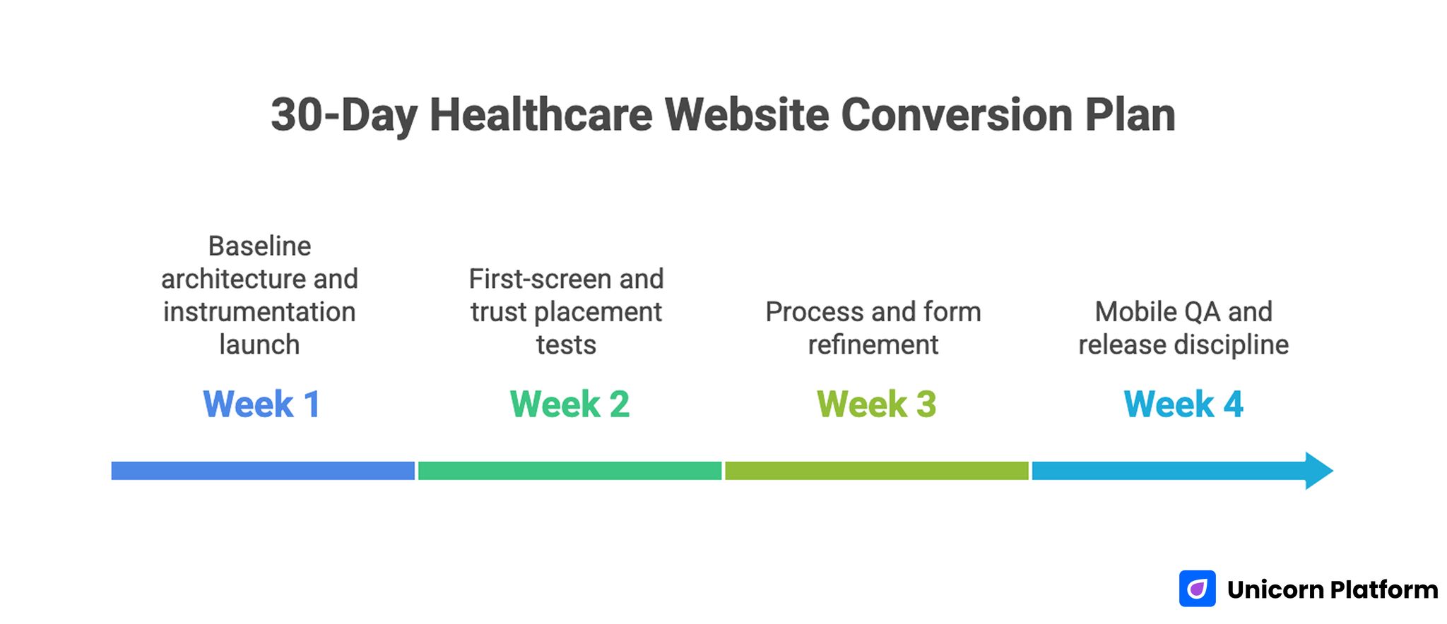 30-Day Healthcare Website Conversion Plan