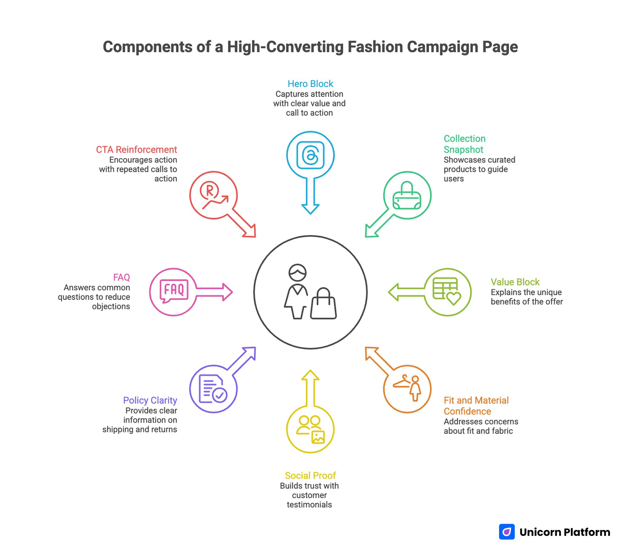 Components of a High-Converting Fashion Campaign Page