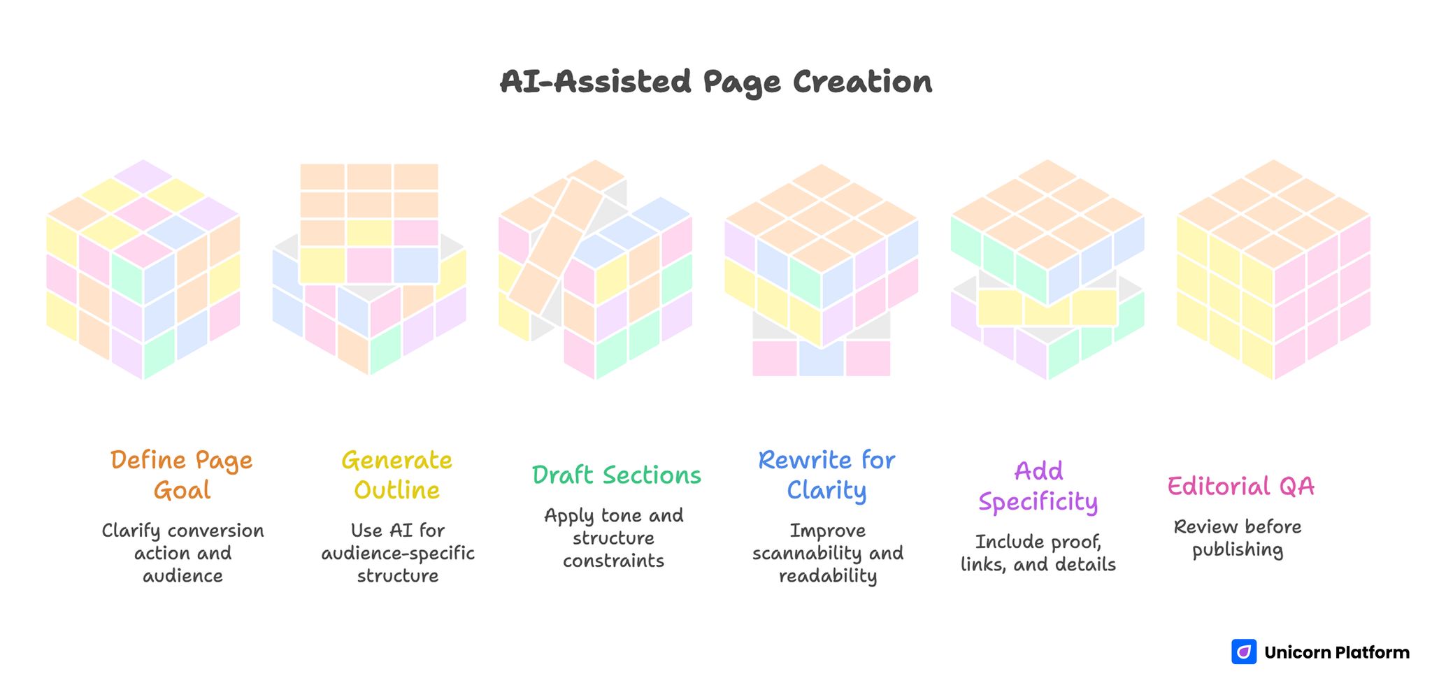 AI-Assisted Page Creation