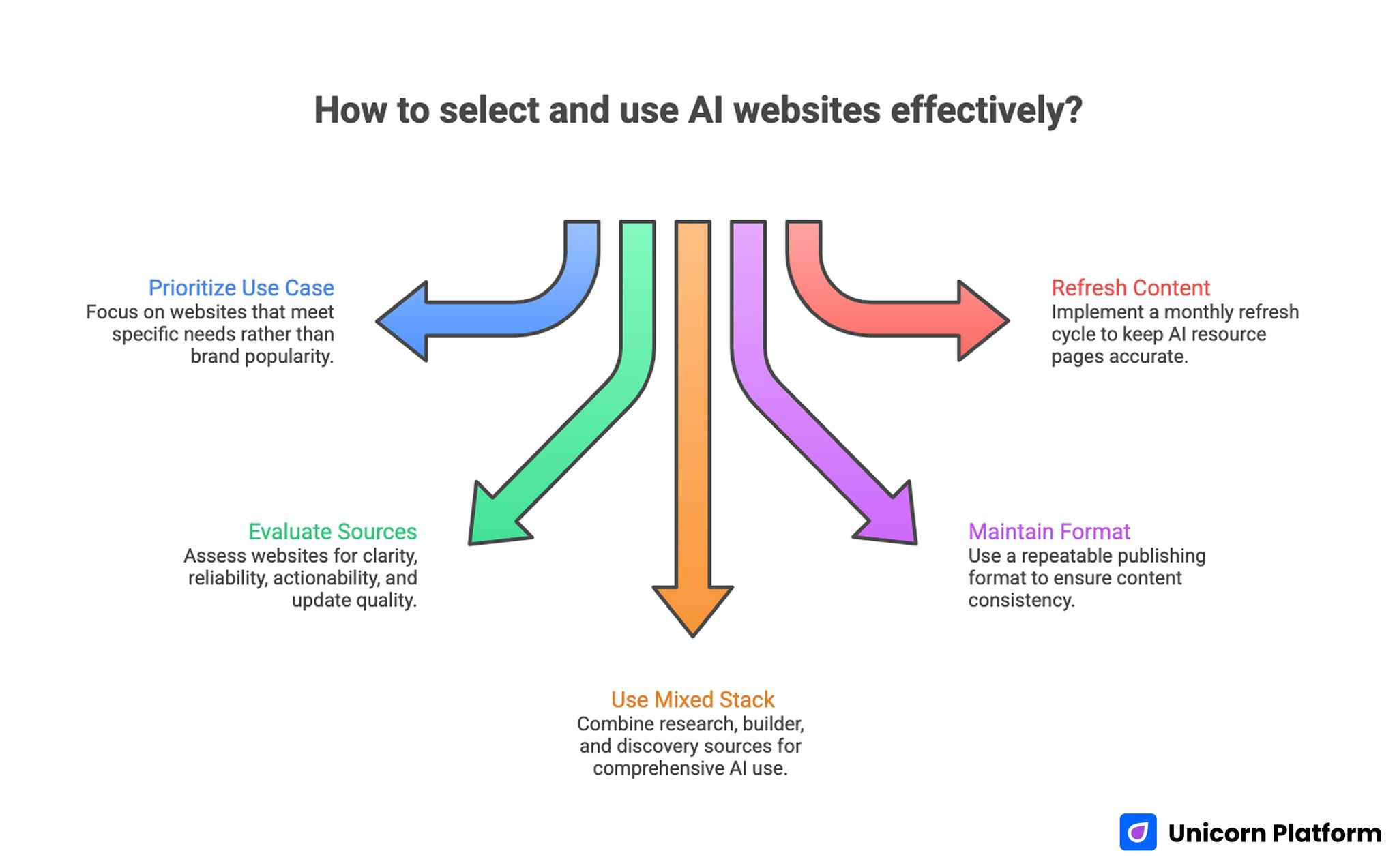 Process for Selecting and Using AI Websites Effectively