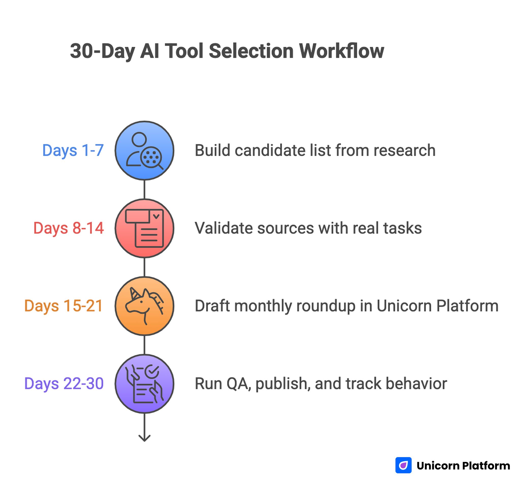 30-Day AI Tool Selection Workflow
