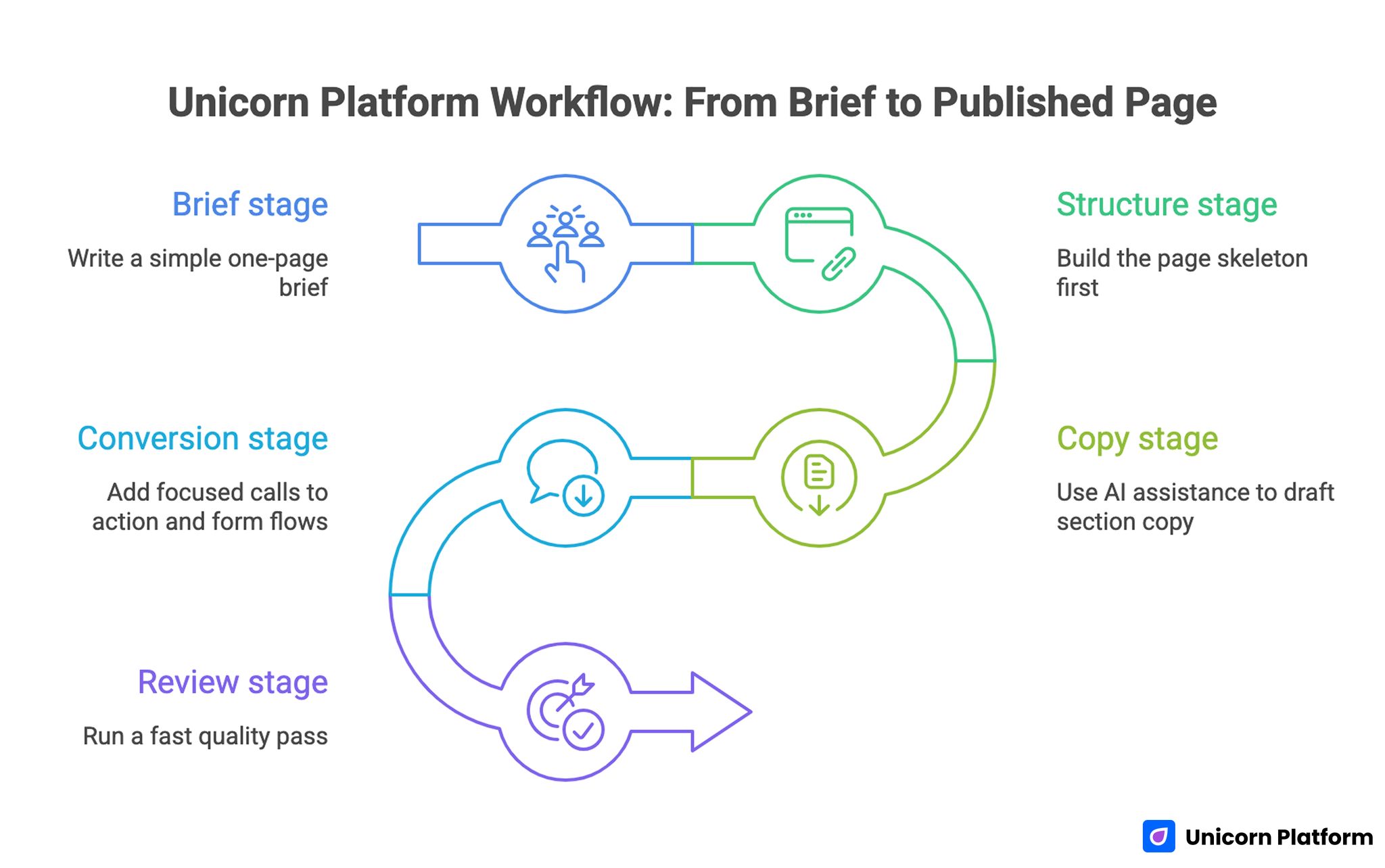 Unicorn Platform Workflow: From Brief to Published Page