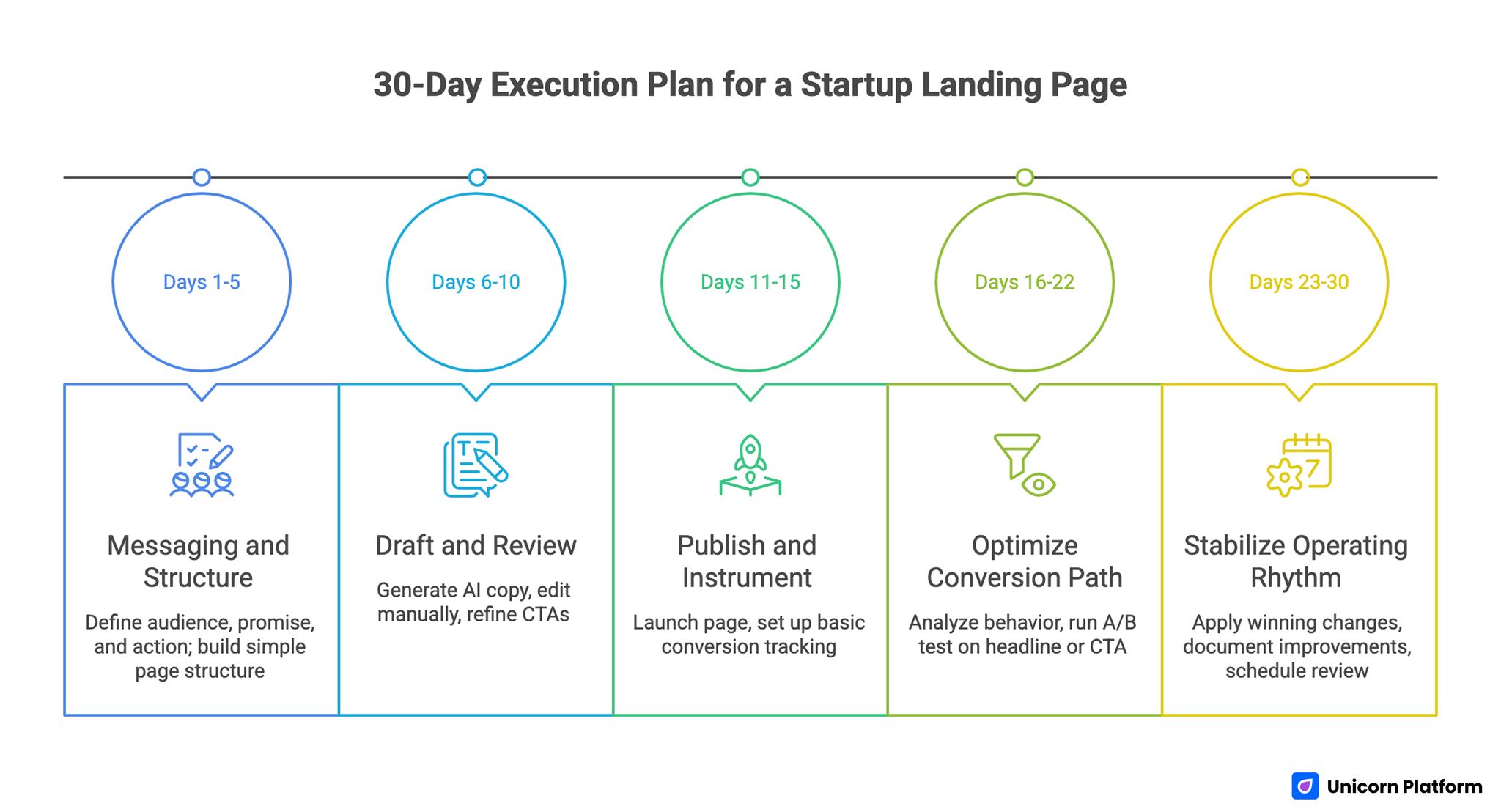 30-Day Execution Plan for a Startup Team 