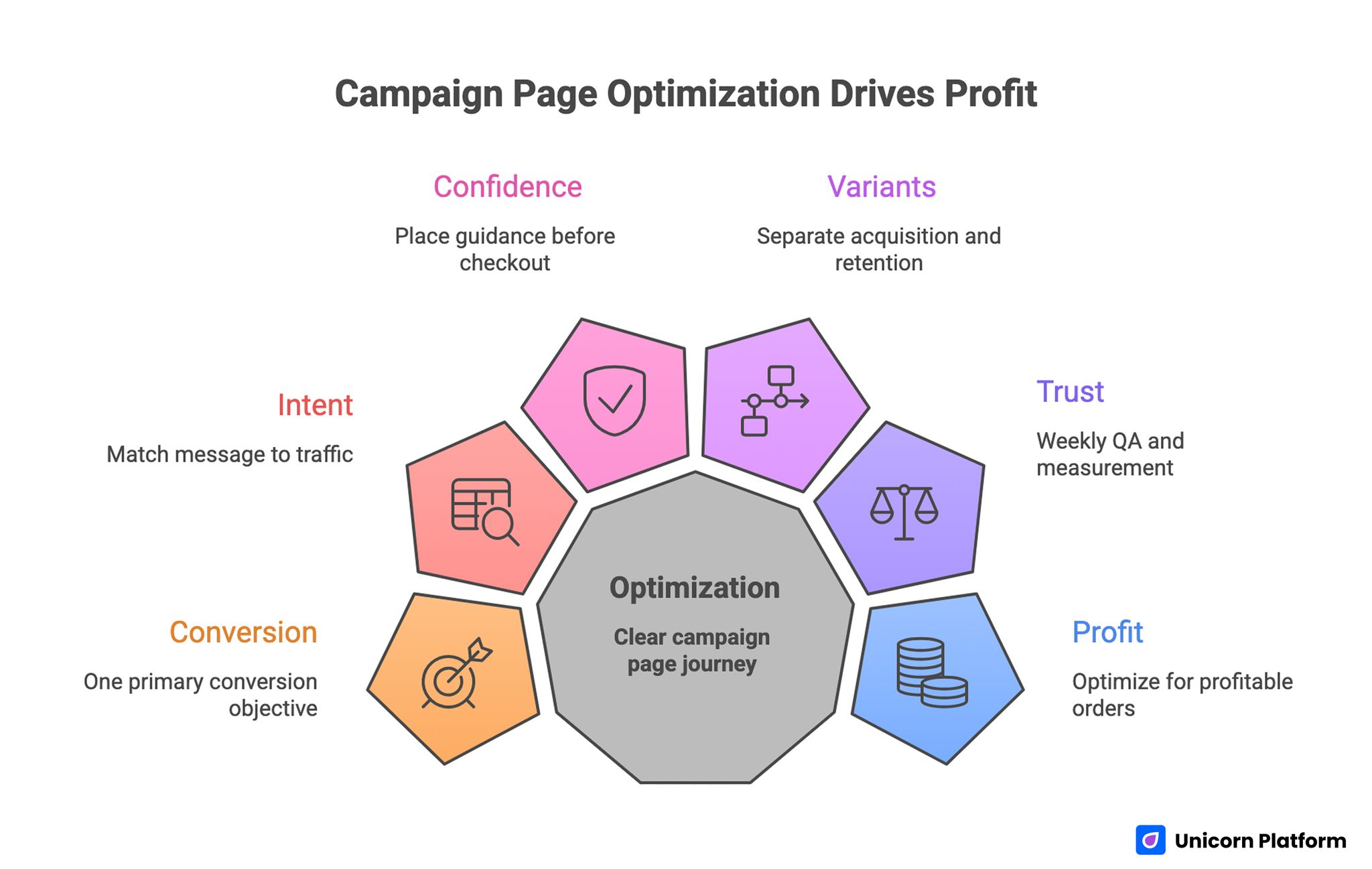 Campaign Page Optimization Drives Profit