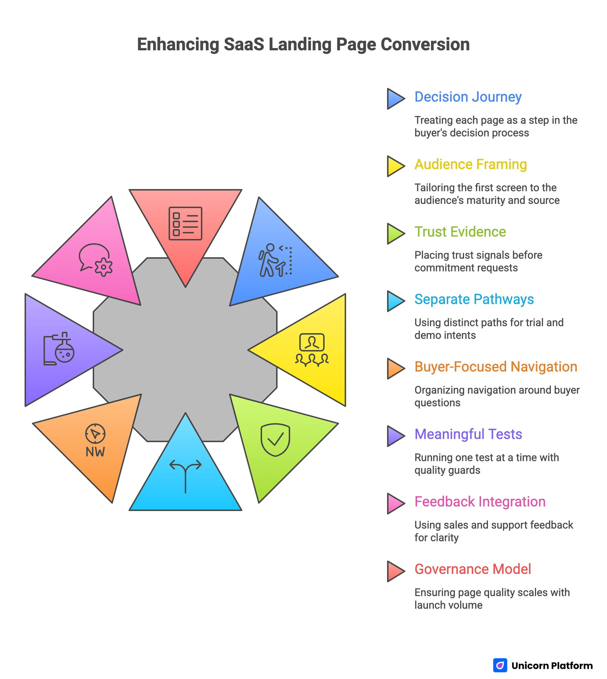 Enhancing SaaS Landing Page Conversion 