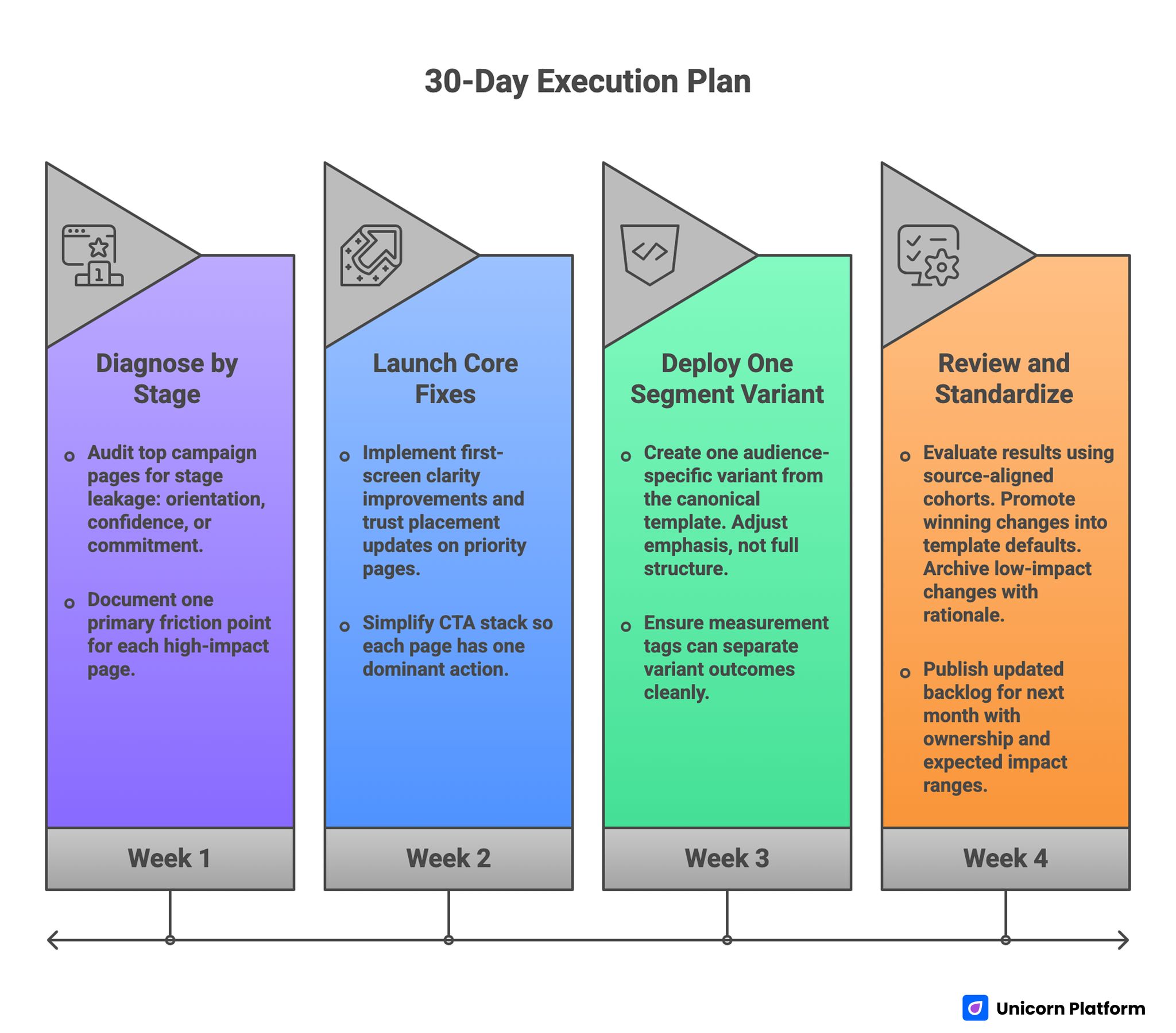 30-day SaaS Landing Page Conversion Optimization Execution Plan