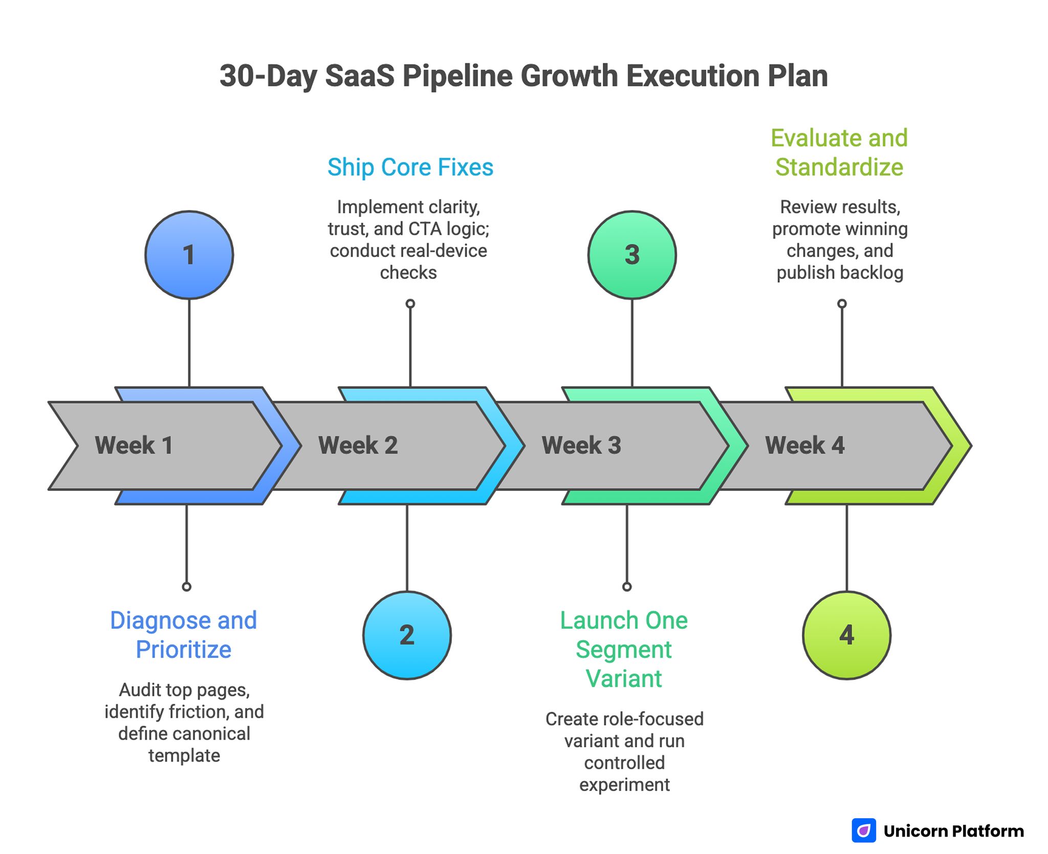 30-Day SaaS Pipeline Growth Execution Plan