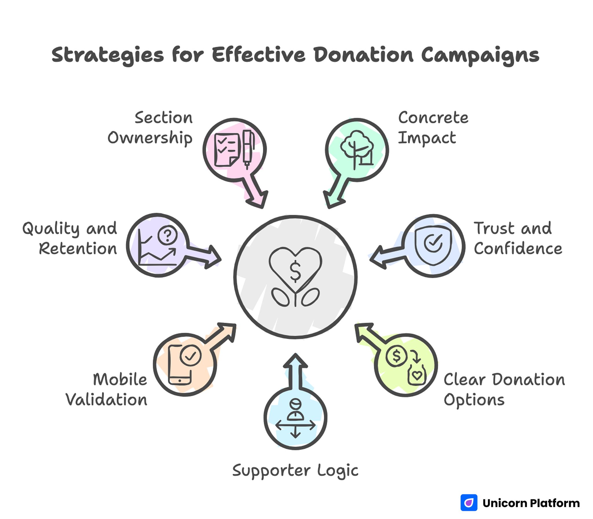Strategies for Effective Donation Campaigns