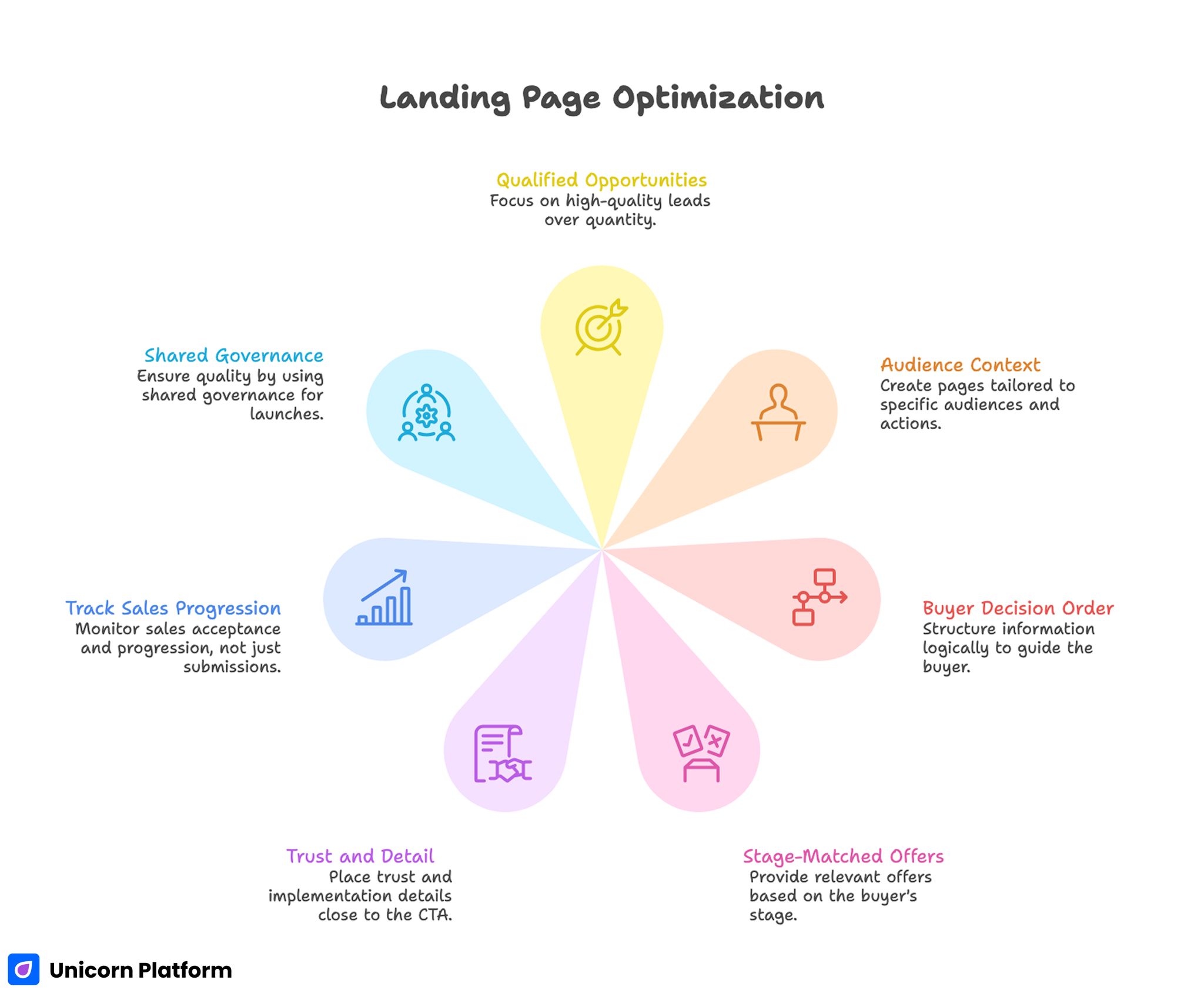 Landing Page Optimization