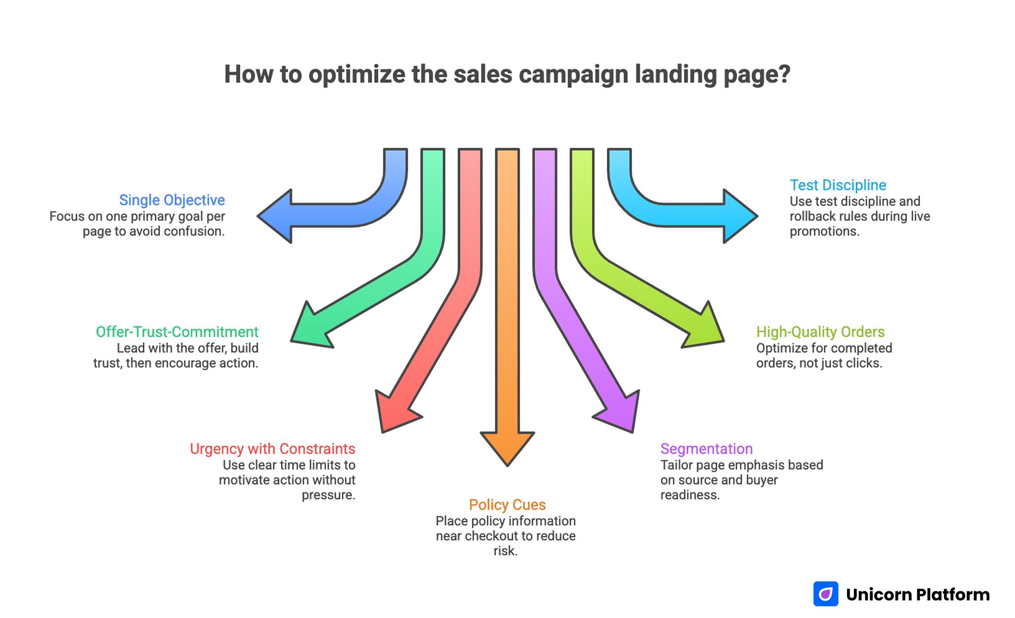 Key Takeaways for Sales Campaign Landing Page Conversion Optimization