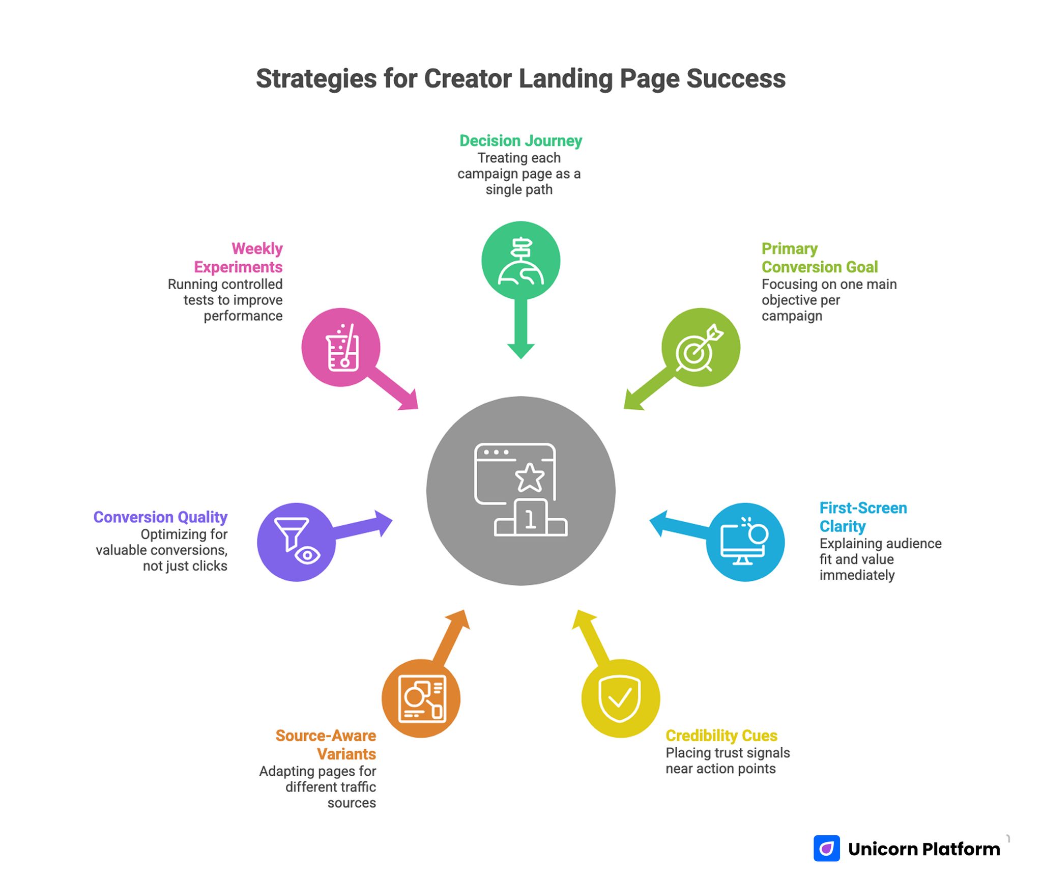 Strategies for Creator Landing Page Success 