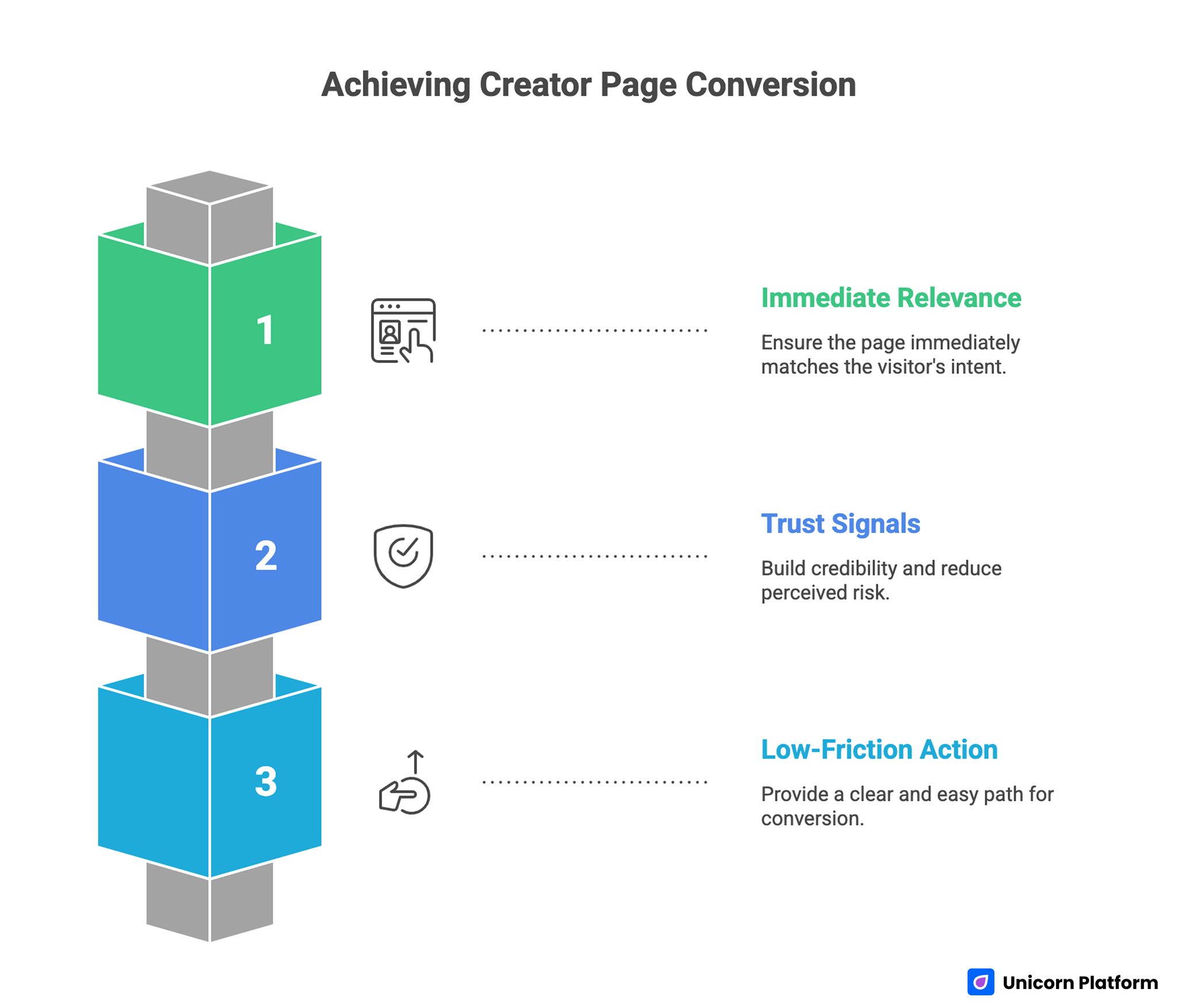 Achieving Creator Page Conversion 