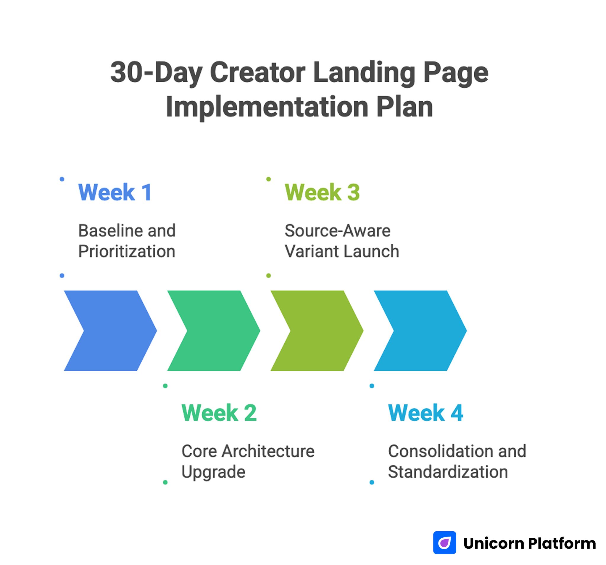 30-Day Creator Landing Page Implementation Plan 