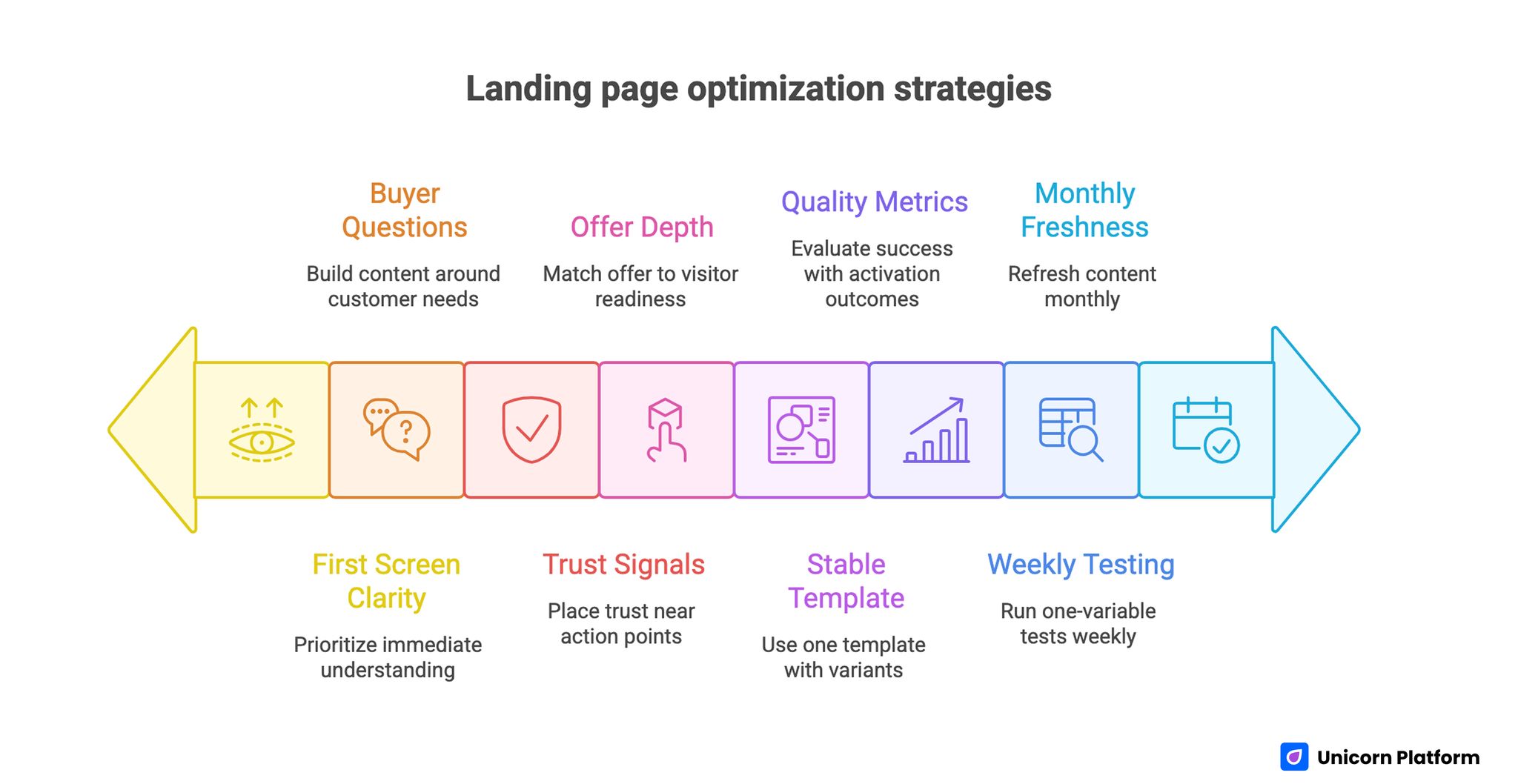 Landing Page Optimization Strategies