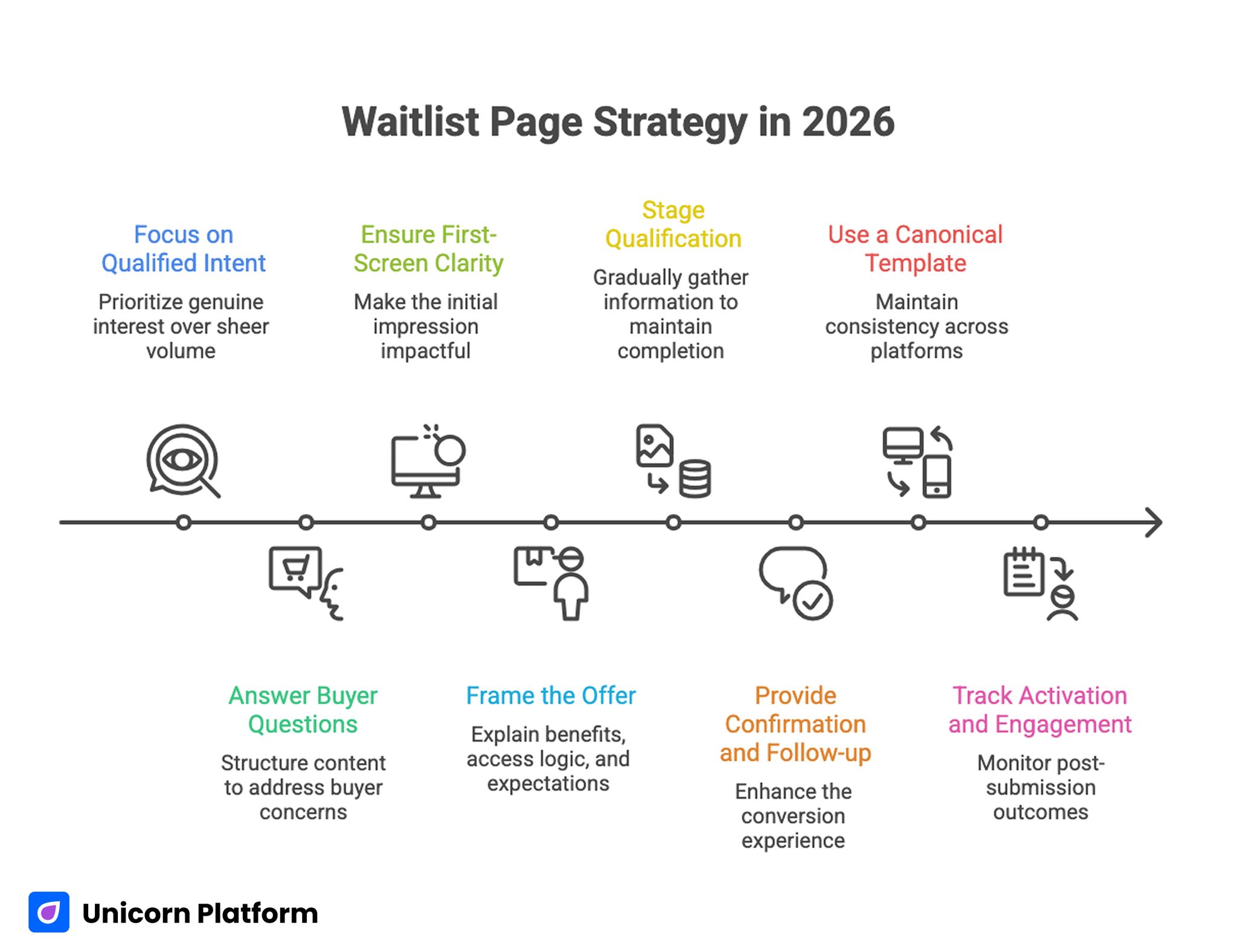 Waitlist Page Strategy in 2026