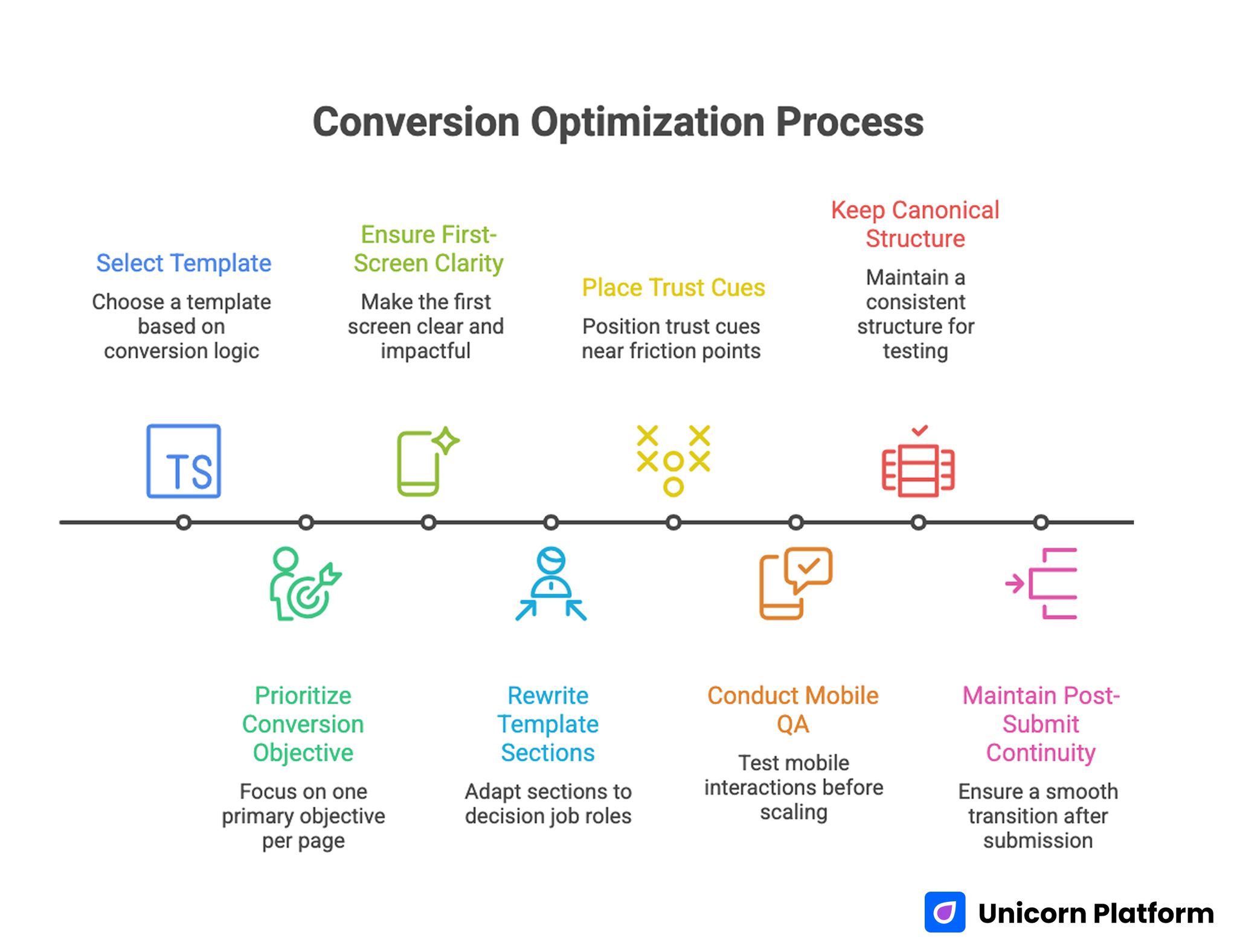 Conversion Optimization Process 