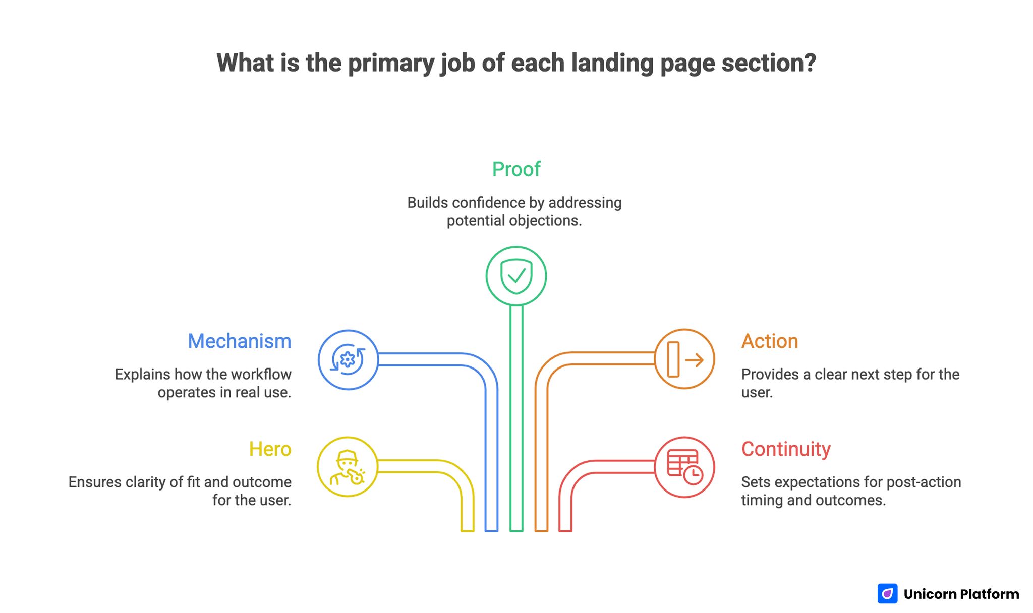 Landing Page Template Section Roles for Conversion-Focused Structure