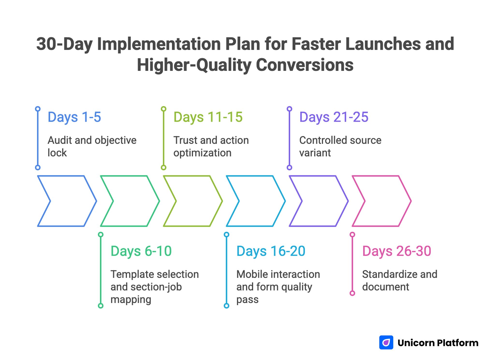 30-Day Implementation Plan for Faster Launches and Higher-Quality Conversions