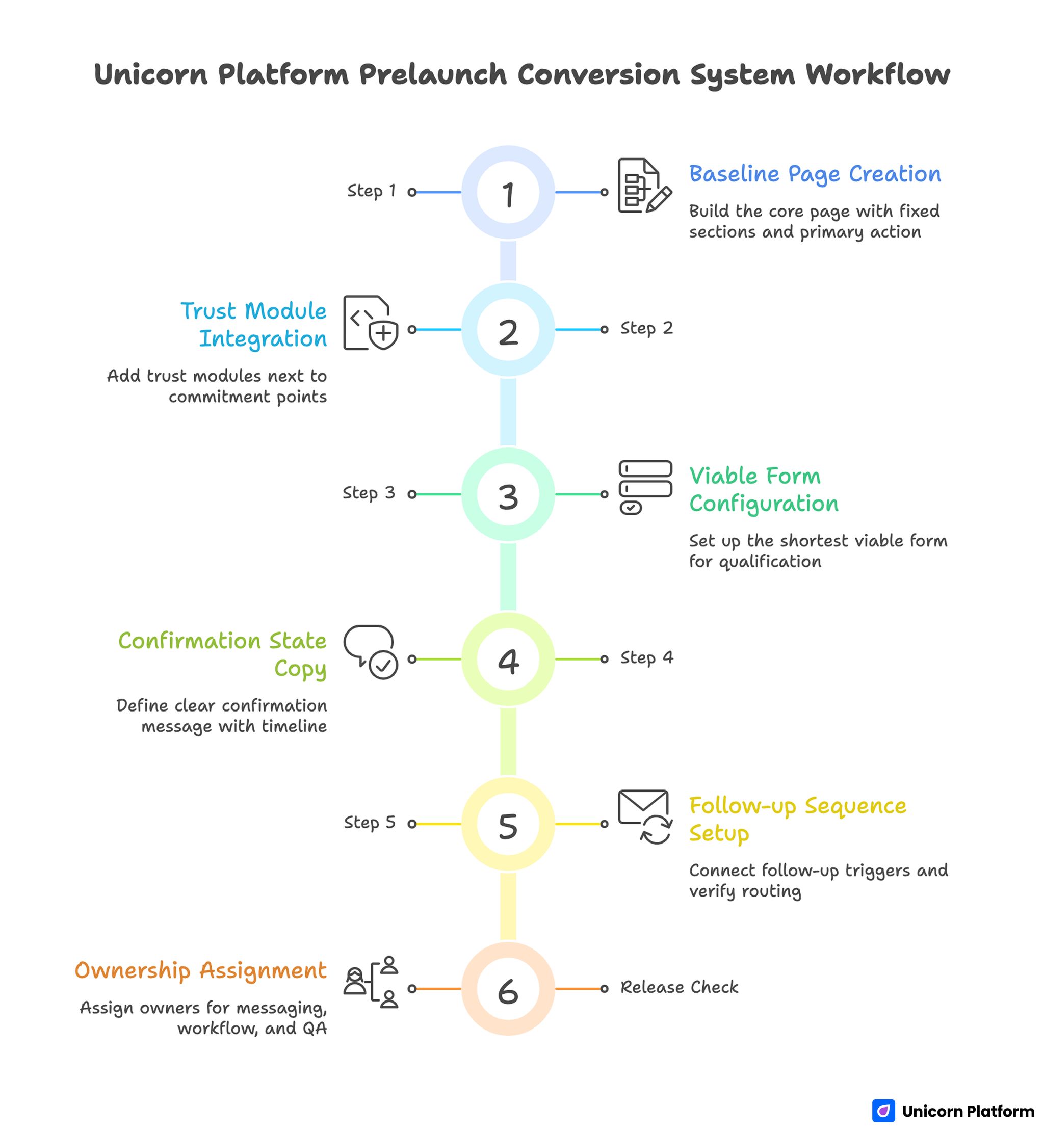 Unicorn Platform Prelaunch Conversion System Workflow