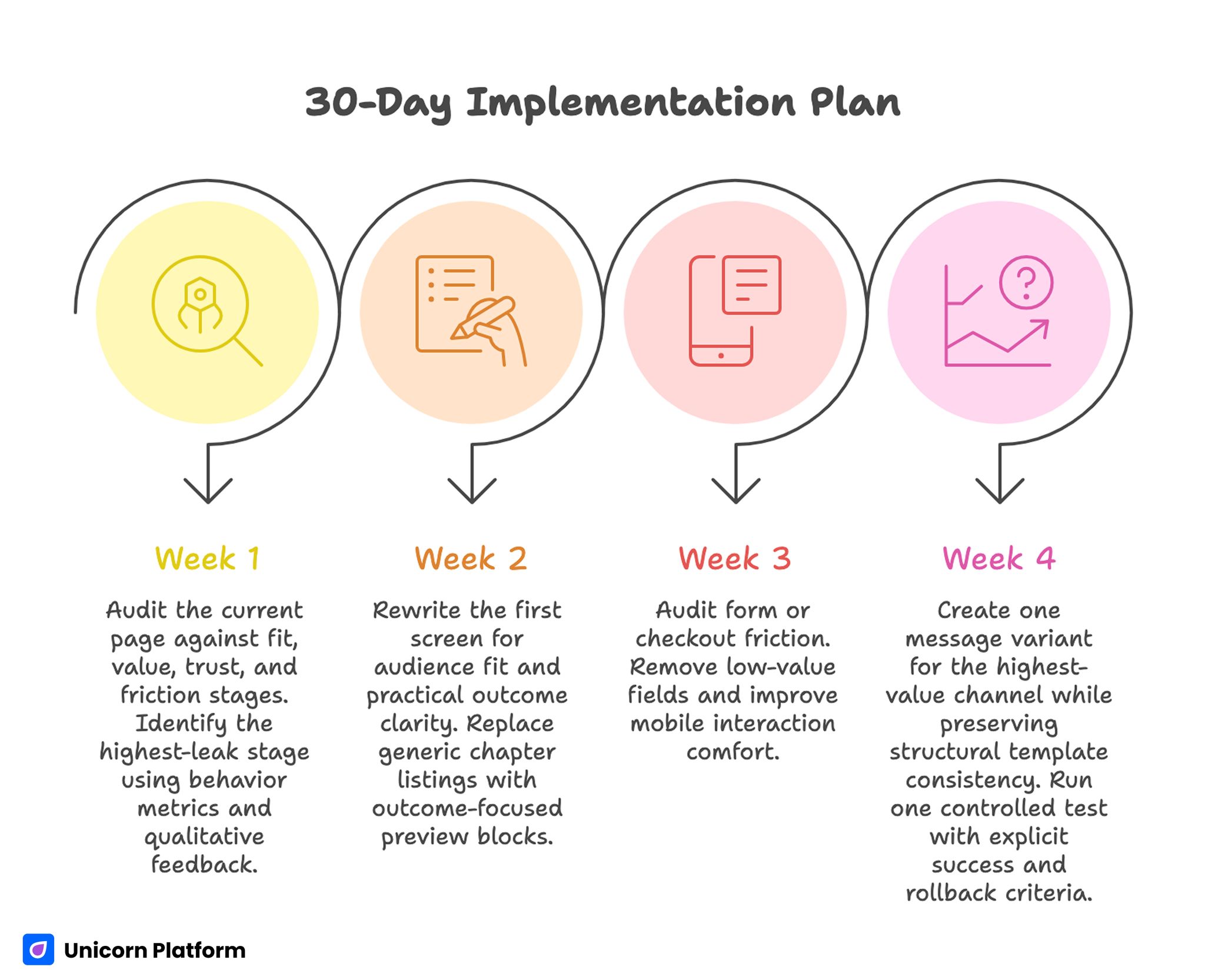30-day Ebook Landing Page Conversion Optimization 