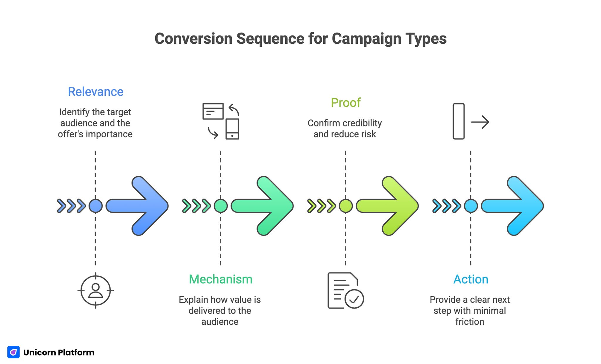 Conversion Sequence for Campaign Types 