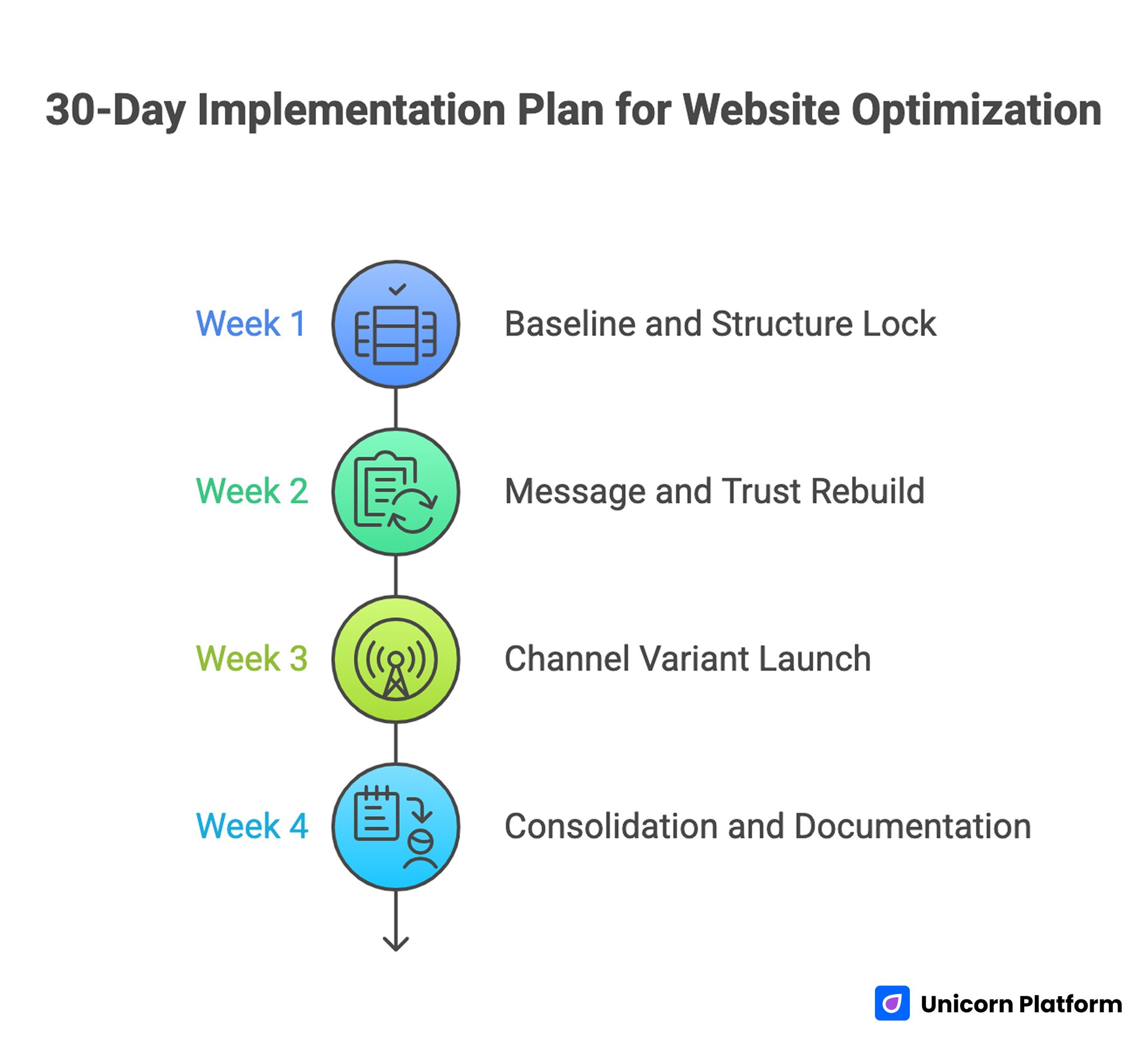 30-Day Implementation Plan for Website Optimization 