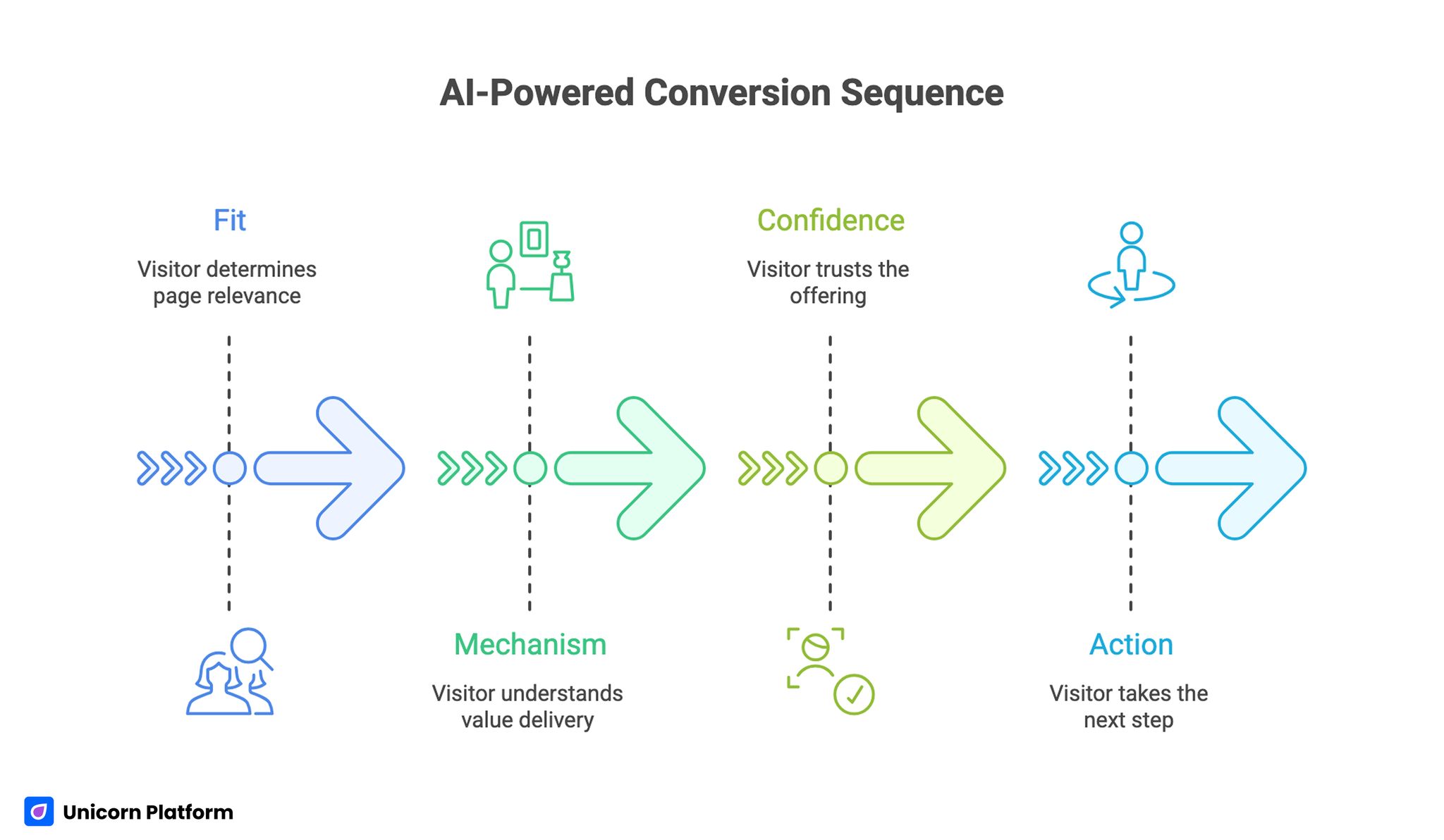 AI-Powered Conversion Sequence 