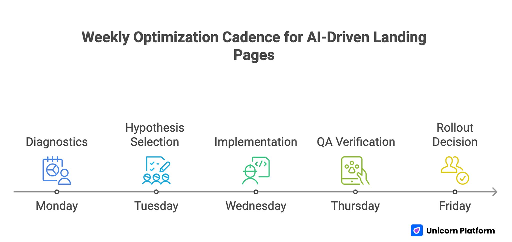 Weekly Optimization Cadence for Cadence for AI-Driven Landing Page
