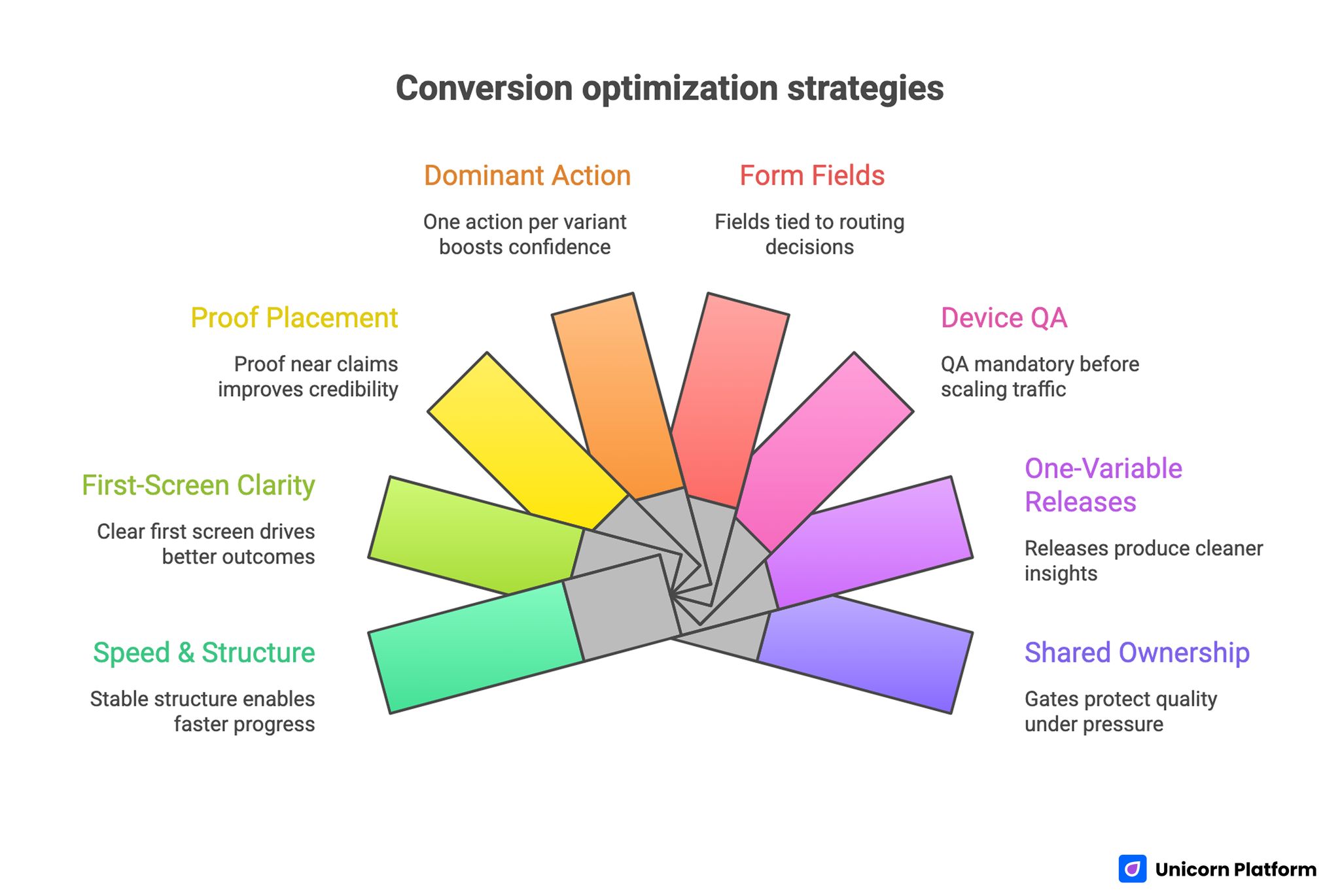 Conversion Optimization Strategies 