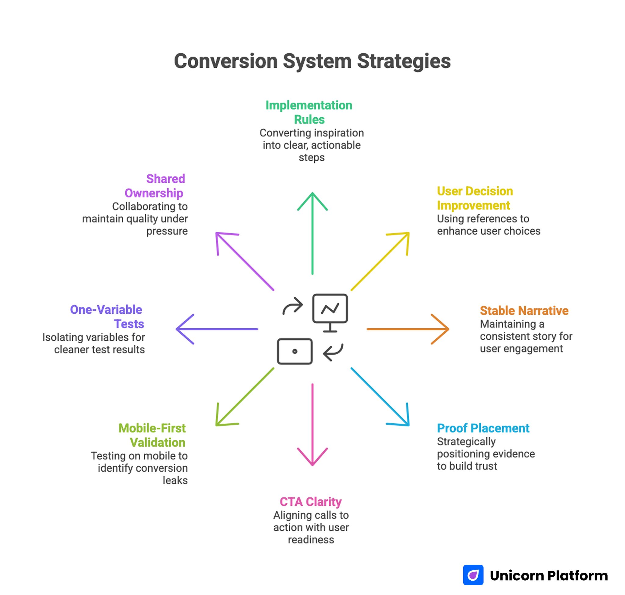 Conversion System Strategies 