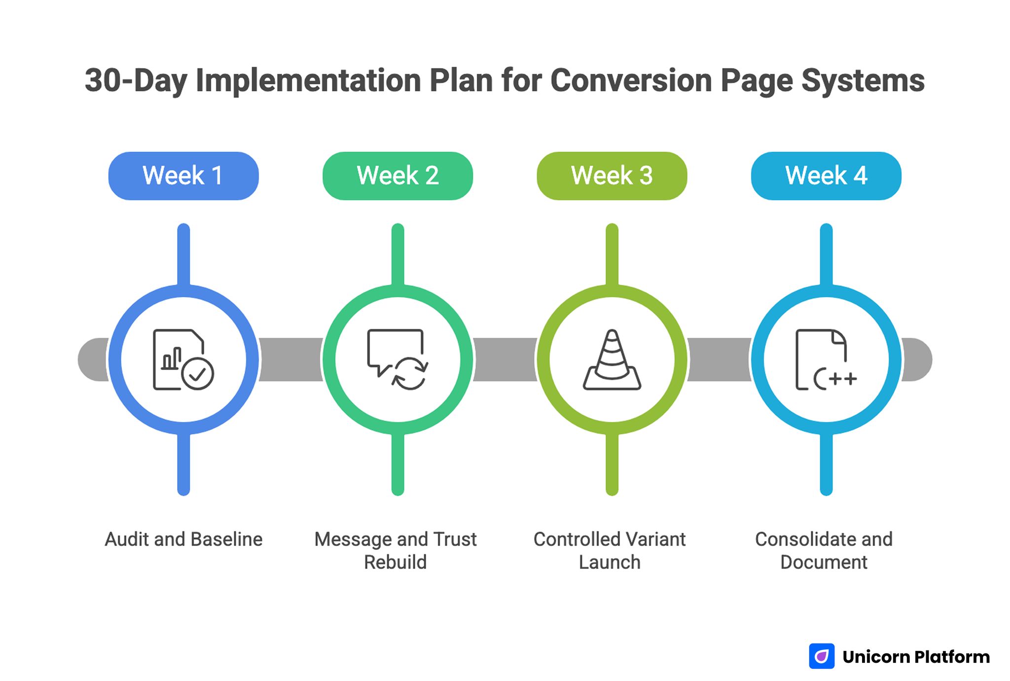 30-Day Implementation Plan for Conversion Page Systems 